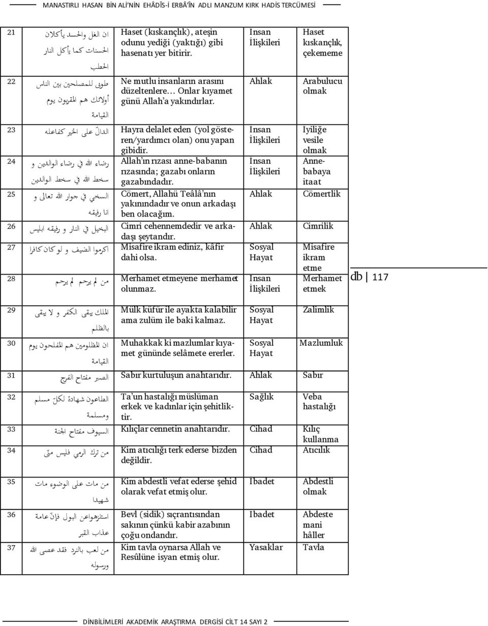 göste- Hayra delalet eden (yol الدا ىل على اخلري كفاعله 23 ren/yardımcı olan) onu yapan gibidir. Allah ın rızası anne-babanın رضاء هللا يف رضاء الوالدين و 24 rızasında; gazabı onların gazabındadır.