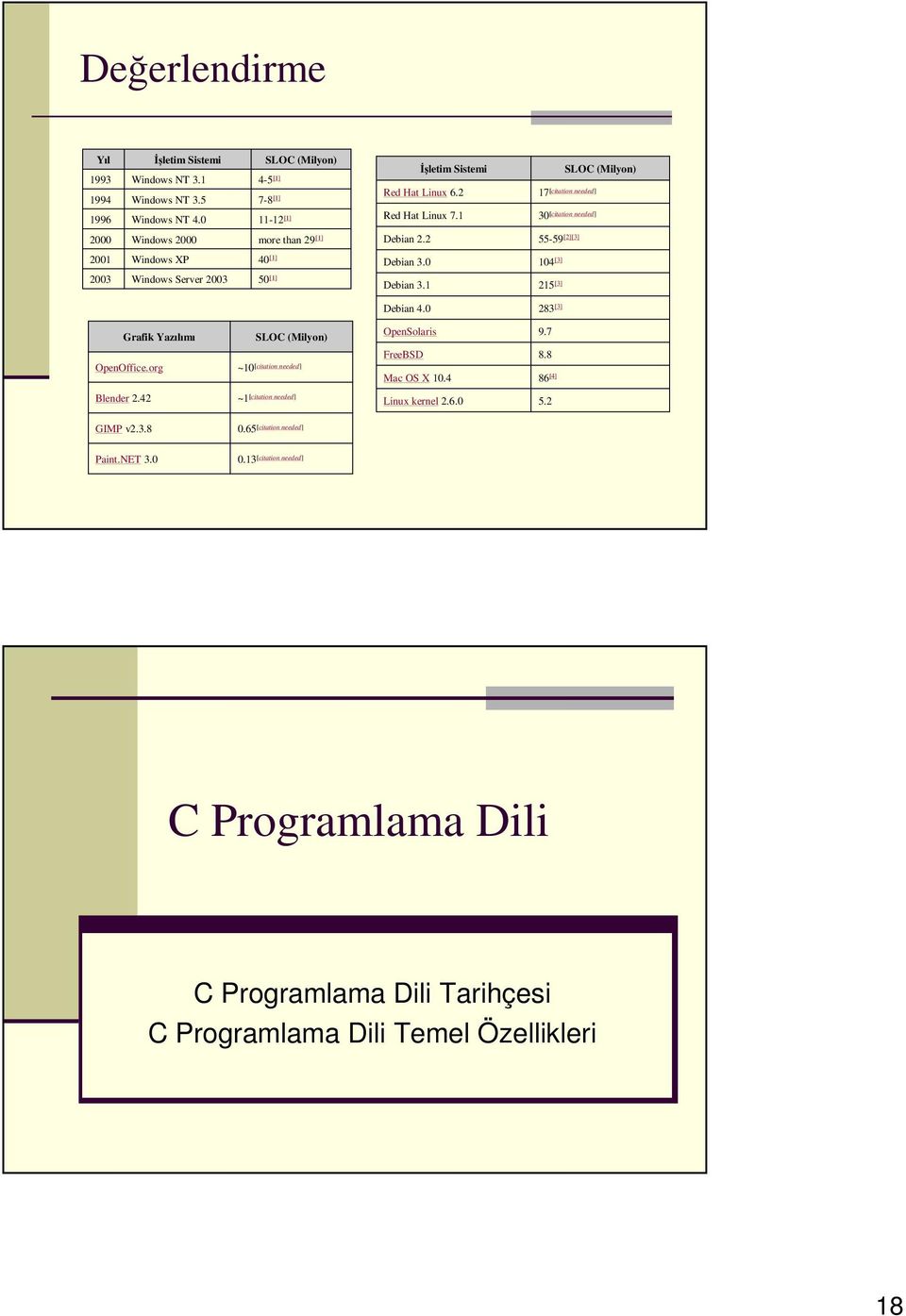 0 104 [3] 2003 Windows Server 2003 50 [1] Debian 3.1 215 [3] Debian 4.0 283 [3] Grafik Yazılımı SLOC (Milyon) OpenSolaris 9.7 OpenOffice.org ~10 [citation needed] FreeBSD Mac OS X 10.4 8.