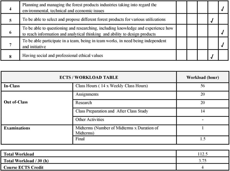 team, being in team works, in need being independent and initiative 8 Having social and professional ethical values ECTS / WORKLOAD TABLE Workload (hour) In-Class Class Hours ( 14 x Weekly Class