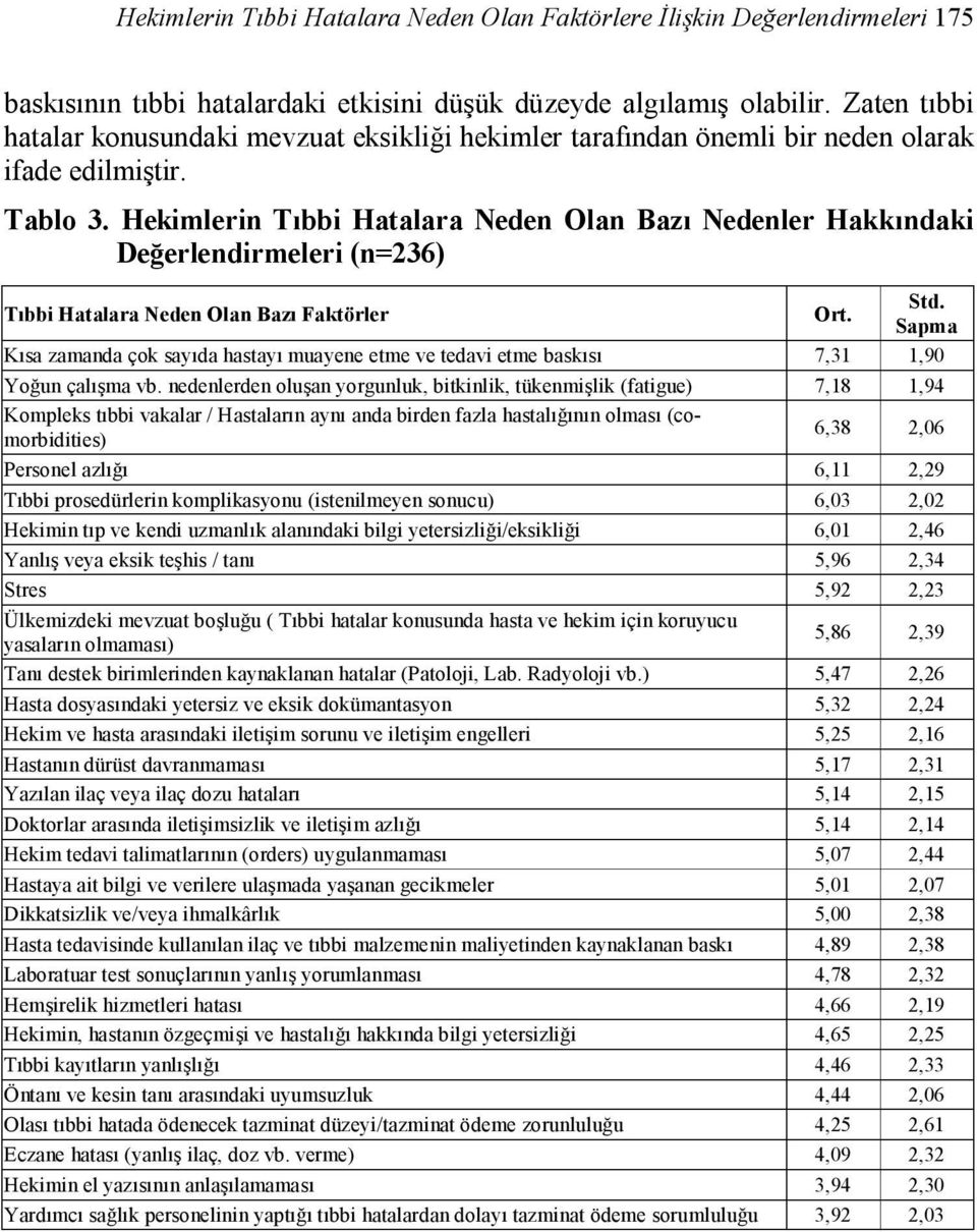 Hekimlerin Tıbbi Hatalara Neden Olan Bazı Nedenler Hakkındaki Değerlendirmeleri (n=236) Tıbbi Hatalara Neden Olan Bazı Faktörler Ort. Std.