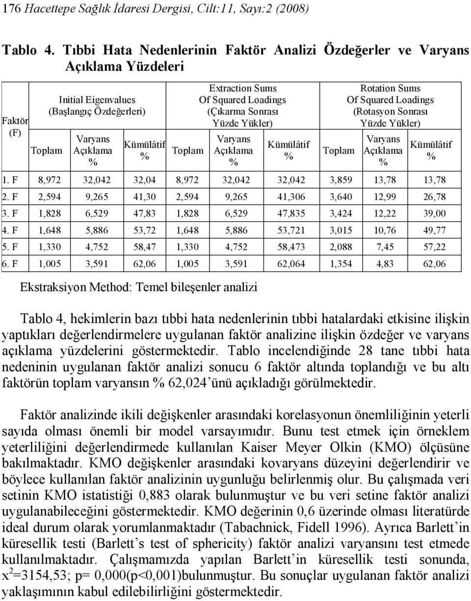 Squared Loadings (Çıkarma Sonrası Yüzde Yükler) Varyans Açıklama % Kümülâtif % Toplam Rotation Sums Of Squared Loadings (Rotasyon Sonrası Yüzde Yükler) Varyans Açıklama % Kümülâtif % 1.