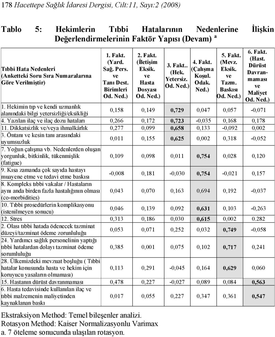 Odak. Ned.) 5. Fakt. (Mevz. Eksik. ve Tazm. Baskısı Od. Ned.) 6. Fakt. (Hast. Dürüst Davranmaması ve Maliyet Od. Ned.) 1.