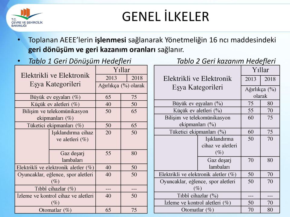 Kategorileri Büyük ev eşyaları (%) 65 75 Küçük ev aletleri (%) 40 50 Bilişim ve telekomünikasyon 50 65 ekipmanları (%) Tüketici ekipmanları (%) 50 65 Işıklandırma cihaz ve aletleri (%) 20 50 Gaz