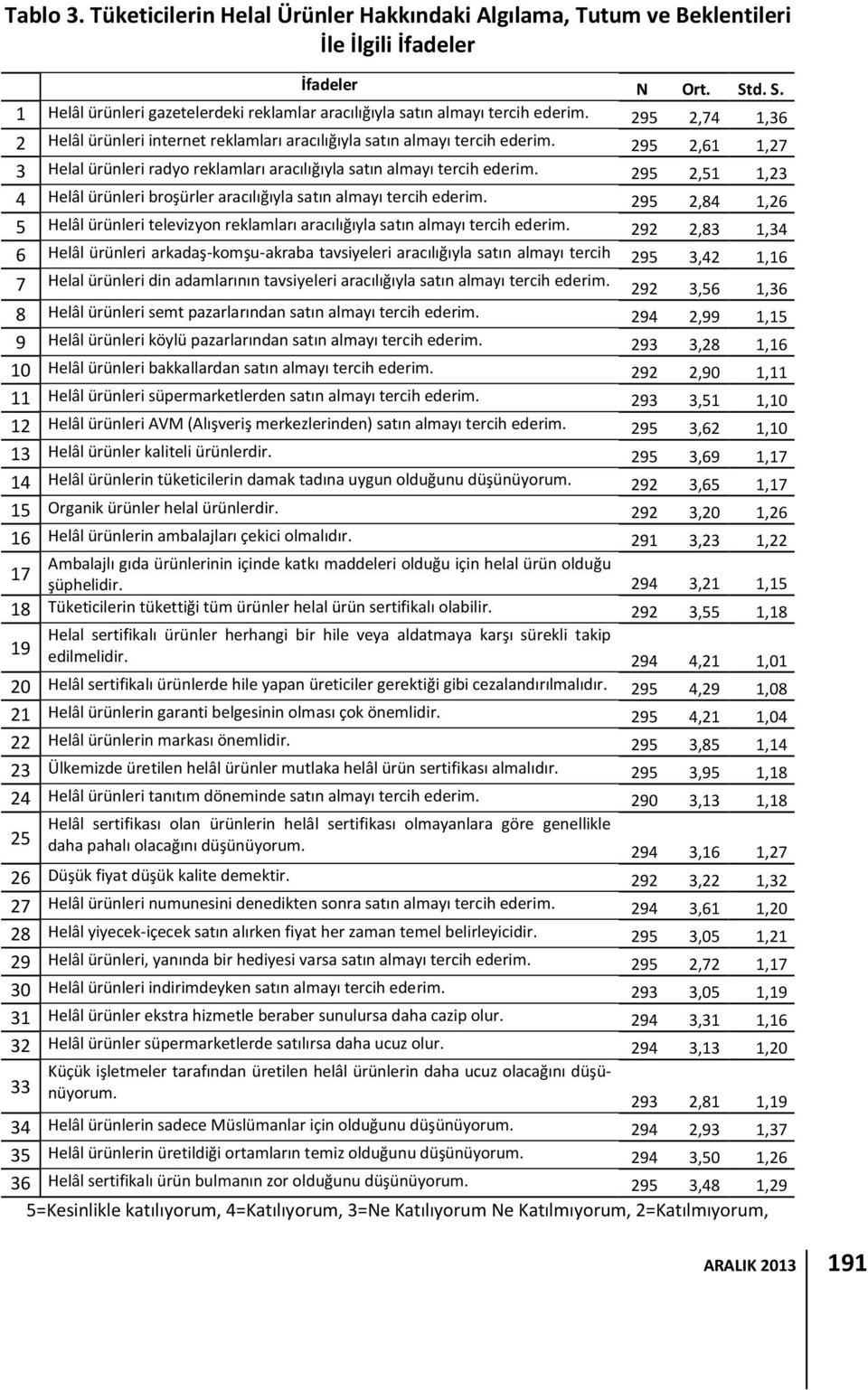 295 2,51 1,23 4 Helâl ürünleri broşürler aracılığıyla satın almayı tercih ederim. 295 2,84 1,26 5 Helâl ürünleri televizyon reklamları aracılığıyla satın almayı tercih ederim.