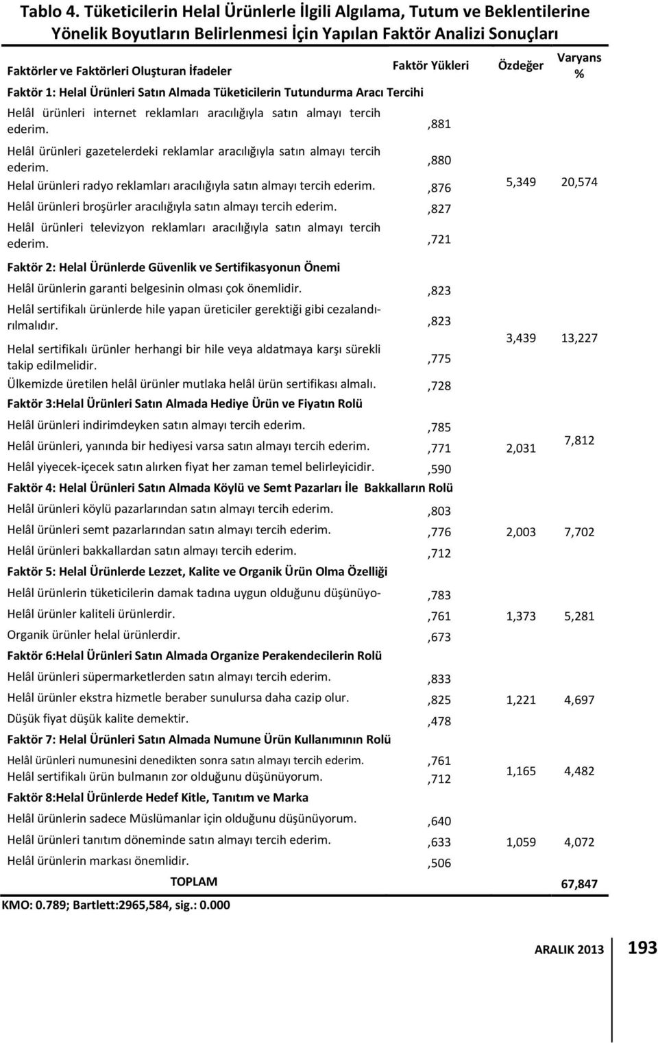 Ürünleri Satın Almada Tüketicilerin Tutundurma Aracı Tercihi Faktör Yükleri Helâl ürünleri internet reklamları aracılığıyla satın almayı tercih ederim.