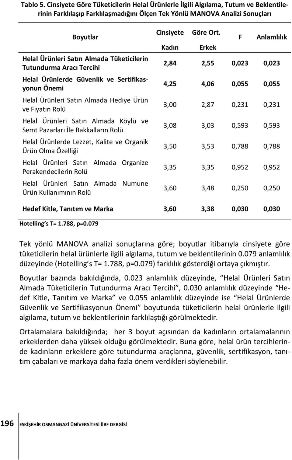 Tüketicilerin Tutundurma Aracı Tercihi Helal Ürünlerde Güvenlik ve Sertifikasyonun Önemi Helal Ürünleri Satın Almada Hediye Ürün ve Fiyatın Rolü Helal Ürünleri Satın Almada Köylü ve Semt Pazarları