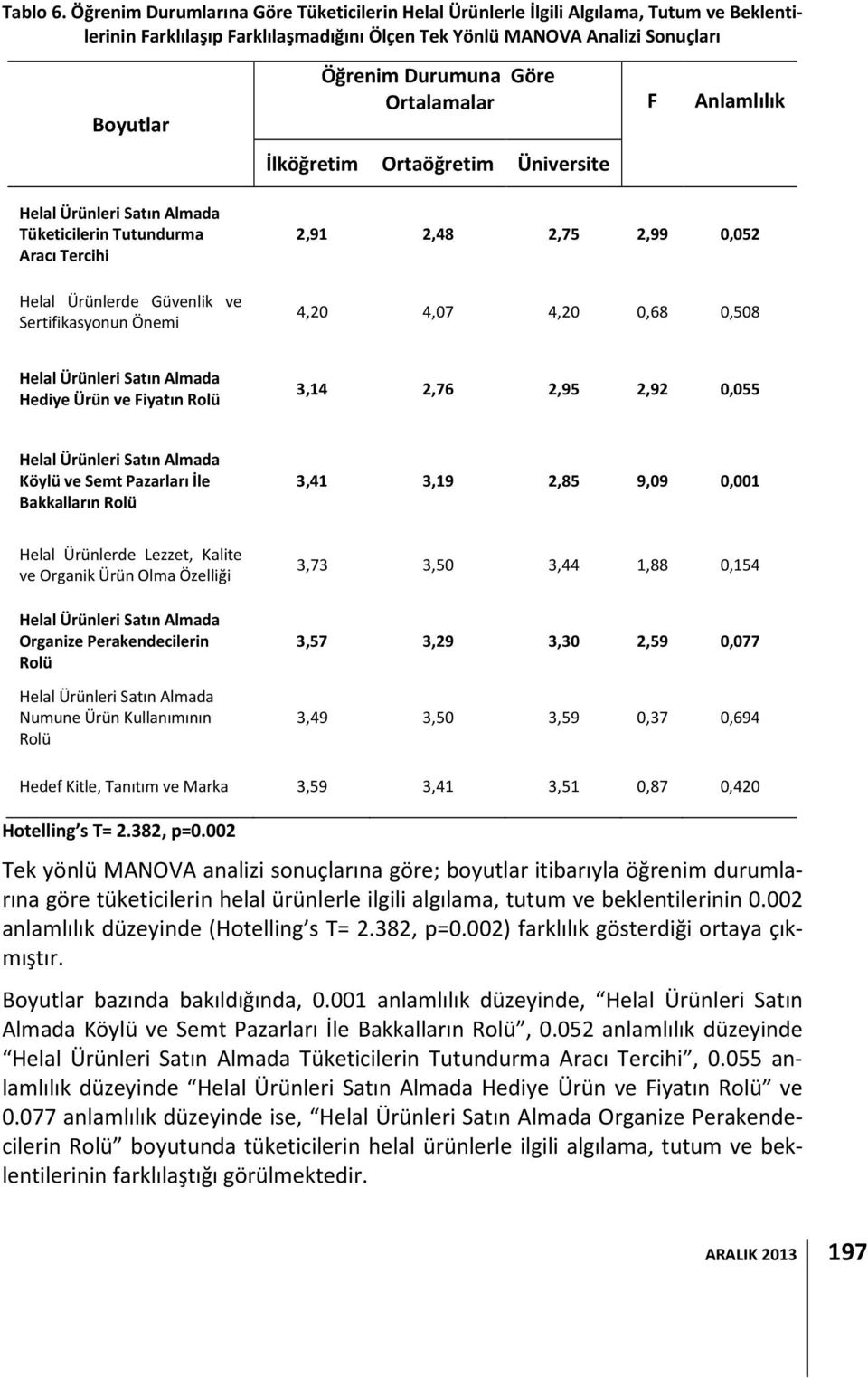 Ortalamalar İlköğretim Ortaöğretim Üniversite F Anlamlılık Helal Ürünleri Satın Almada Tüketicilerin Tutundurma Aracı Tercihi Helal Ürünlerde Güvenlik ve Sertifikasyonun Önemi 2,91 2,48 2,75 2,99