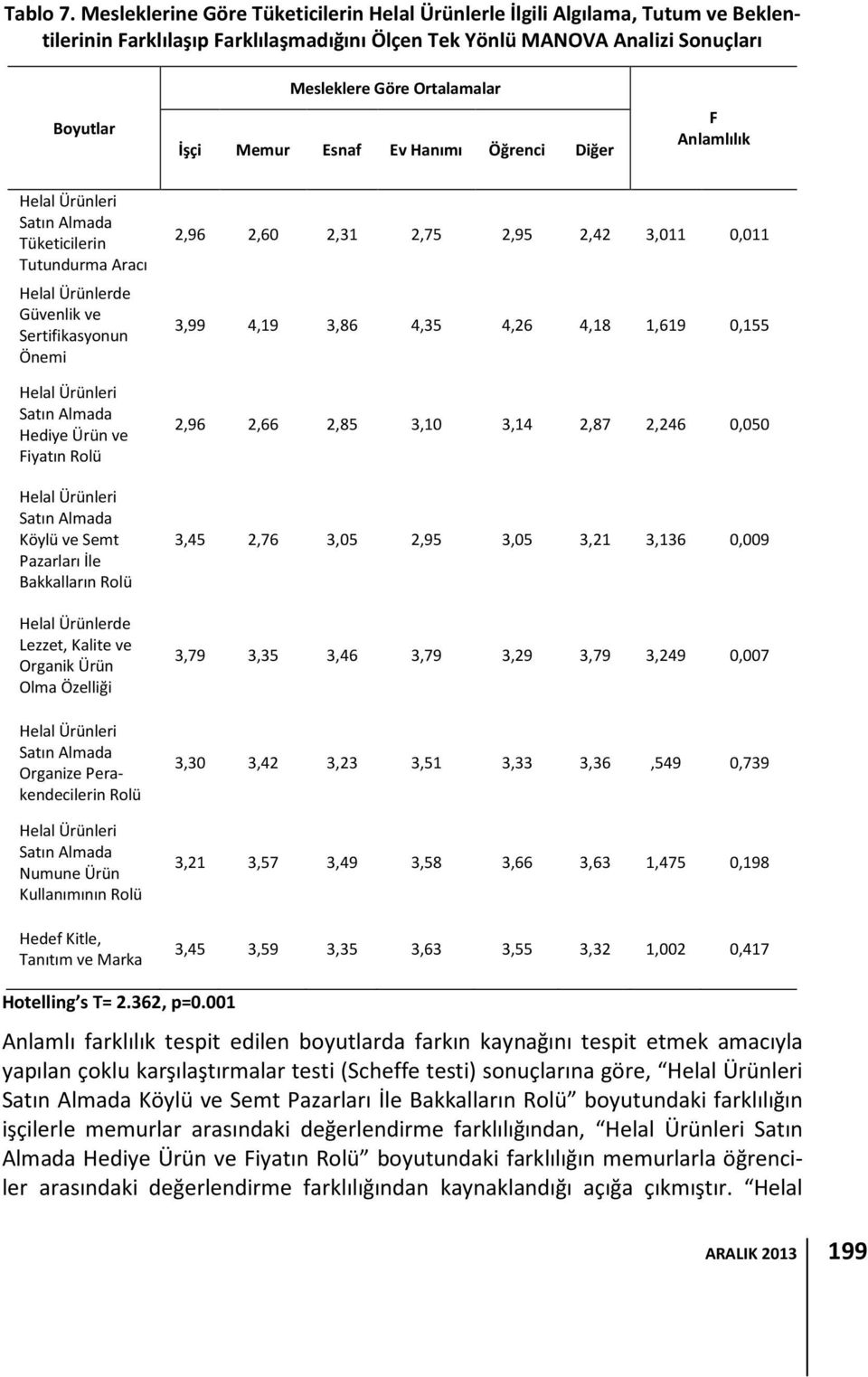 İşçi Memur Esnaf Ev Hanımı Öğrenci Diğer F Anlamlılık Helal Ürünleri Satın Almada Tüketicilerin Tutundurma Aracı Tercihi Helal Ürünlerde Güvenlik ve Sertifikasyonun Önemi Helal Ürünleri Satın Almada