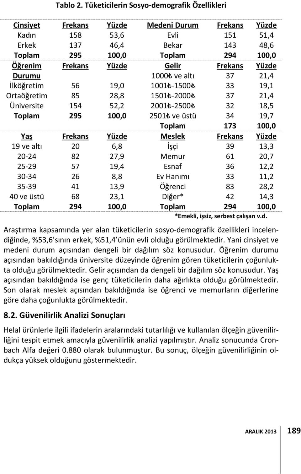 100,0 Medeni Durum Evli Bekar Toplam Gelir 1000 ve altı 1001-1500 1501-2000 2001-2500 2501 ve üstü Toplam Meslek İşçi Memur Esnaf Ev Hanımı Öğrenci Diğer* Toplam Frekans 151 143 294 Frekans 37 33 37