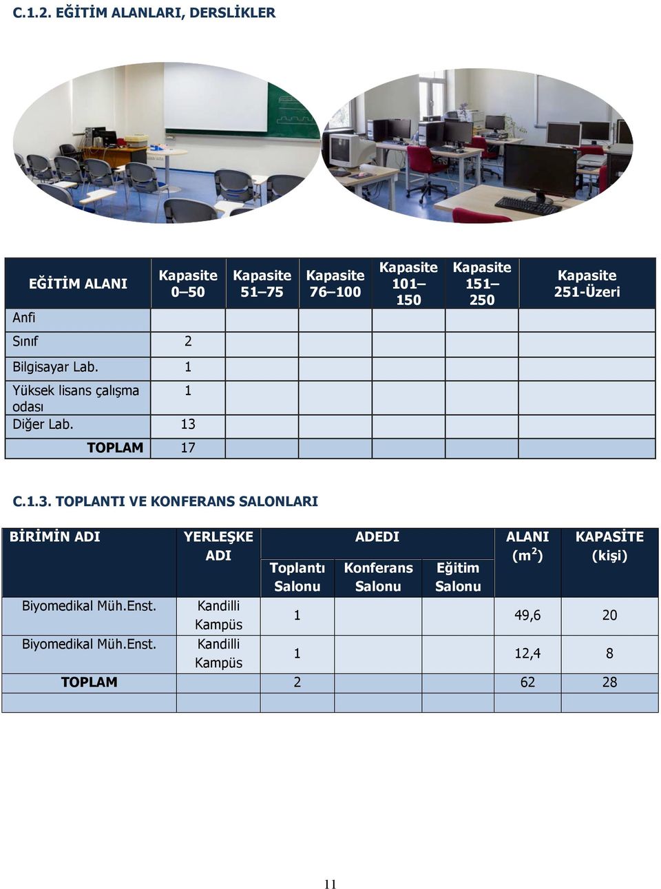 151 250 Kapasite 251-Üzeri Sınıf 2 Bilgisayar Lab. 1 Yüksek lisans çalışma 1 odası Diğer Lab. 13 