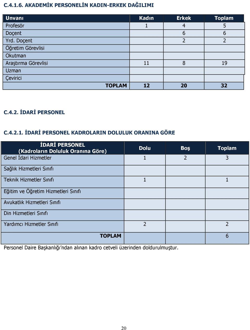 8 19 Uzman Çevirici TOPLAM 12 20 32 C.4.2. İDARİ PERSONEL C.4.2.1. İDARİ PERSONEL KADROLARIN DOLULUK ORANINA GÖRE İDARİ PERSONEL (Kadroların Doluluk Oranına