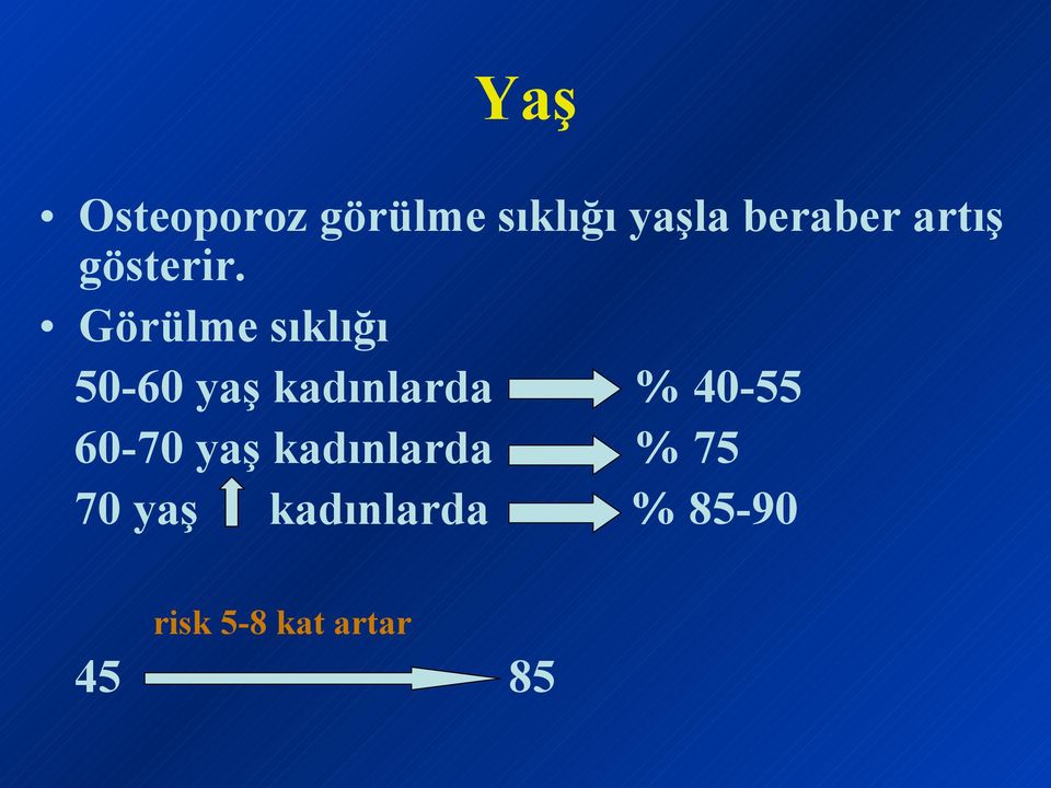 Görülme sıklığı 50-60 yaş kadınlarda % 40-55