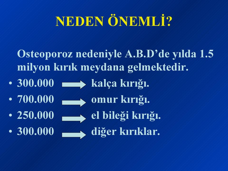 5 milyon kırık meydana gelmektedir. 300.