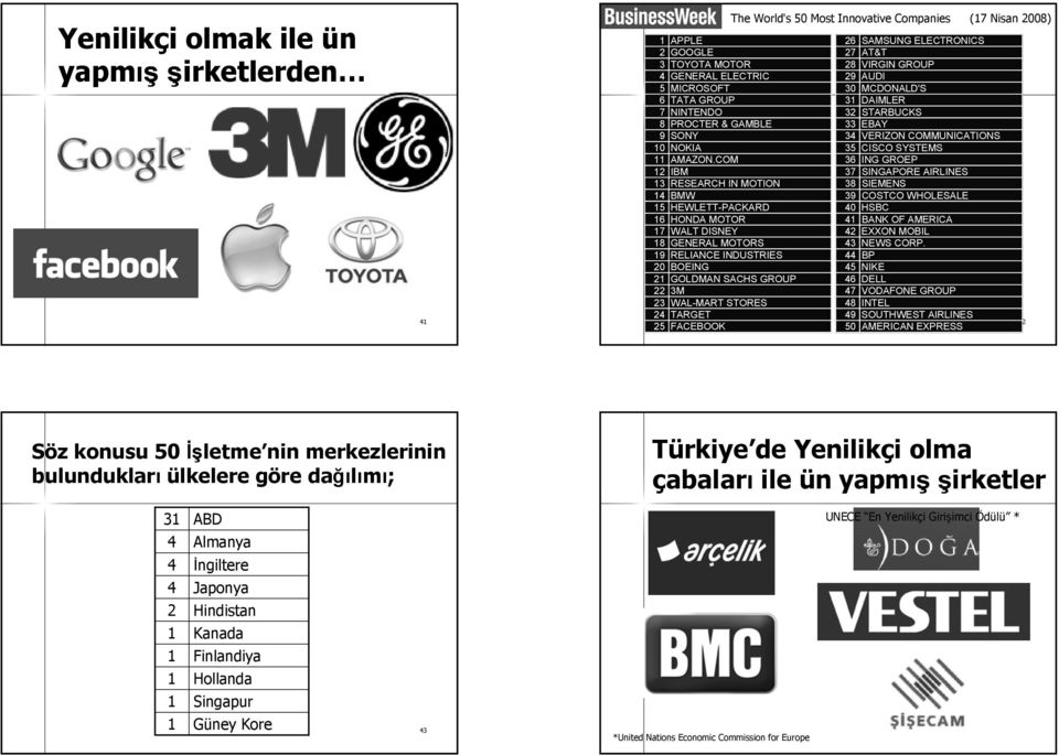 25 FACEBOOK The World's 50 Most Innovative Companies (17 Nisan 2008) 26 SAMSUNG ELECTRONICS 27 AT&T 28 VIRGIN GROUP 29 AUDI 30 MCDONALD'S 31 DAIMLER 32 STARBUCKS 33 EBAY 34 VERIZON COMMUNICATIONS 35