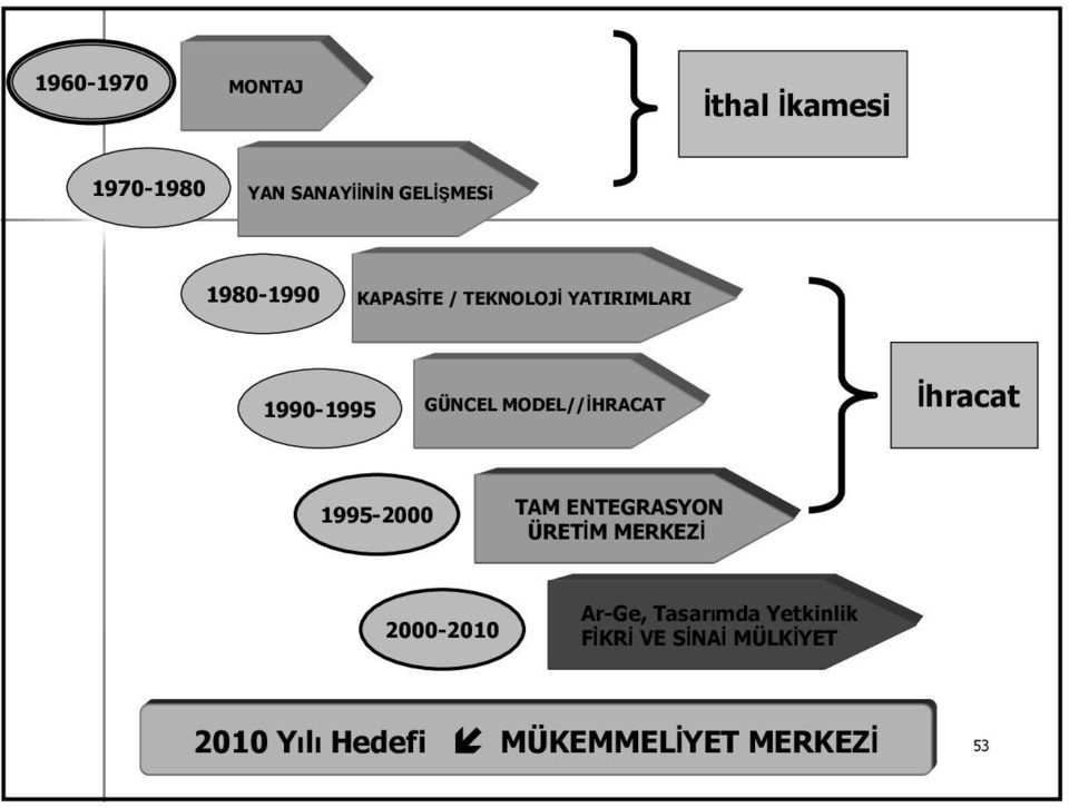 MODEL//İHRACAT İhracat 1995-2000 TAM ENTEGRASYON ÜRETİM MERKEZİ