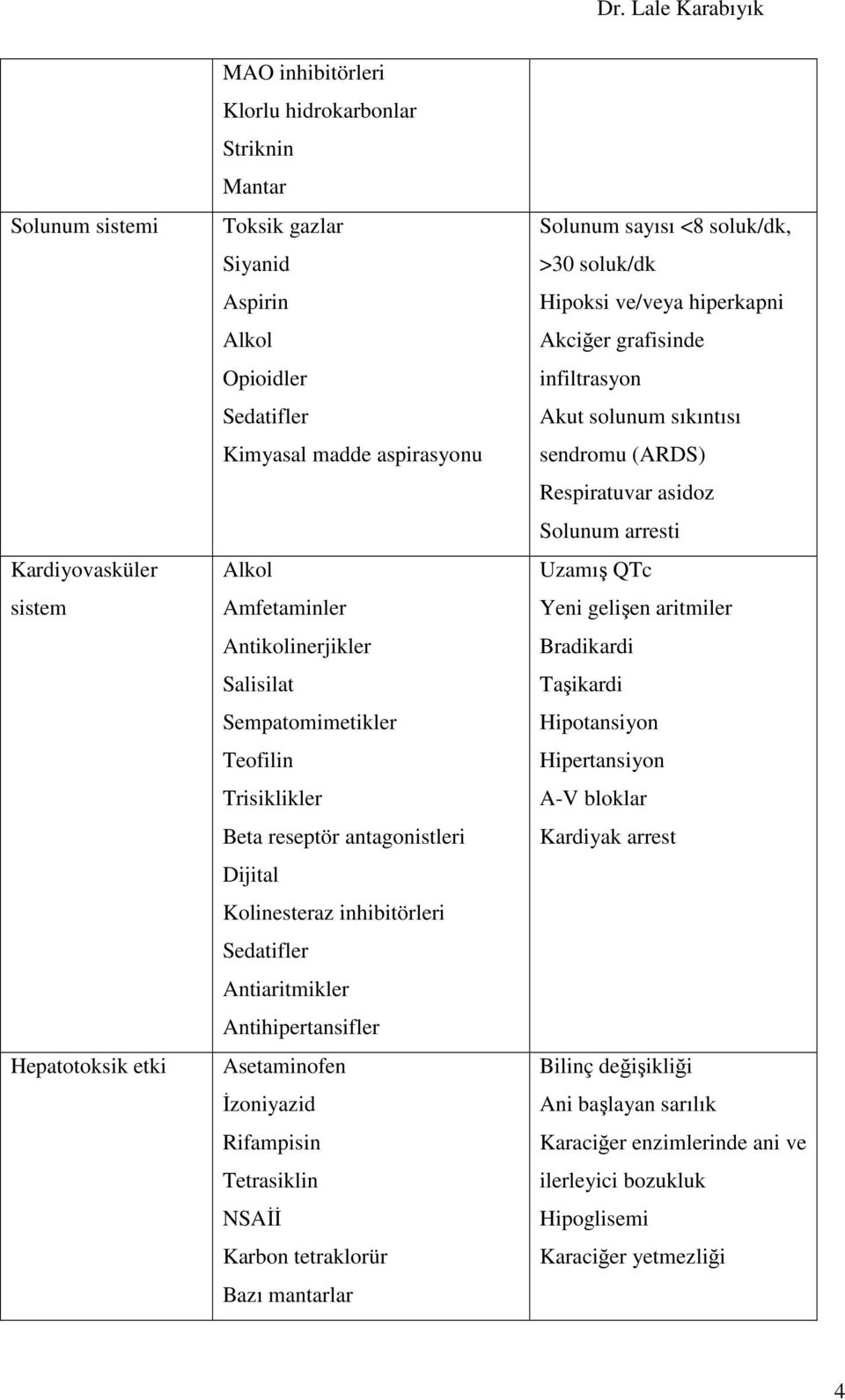 Asetaminofen Đzoniyazid Rifampisin Tetrasiklin NSAĐĐ Karbon tetraklorür Bazı mantarlar Solunum sayısı <8 soluk/dk, >30 soluk/dk Hipoksi ve/veya hiperkapni Akciğer grafisinde infiltrasyon Akut solunum