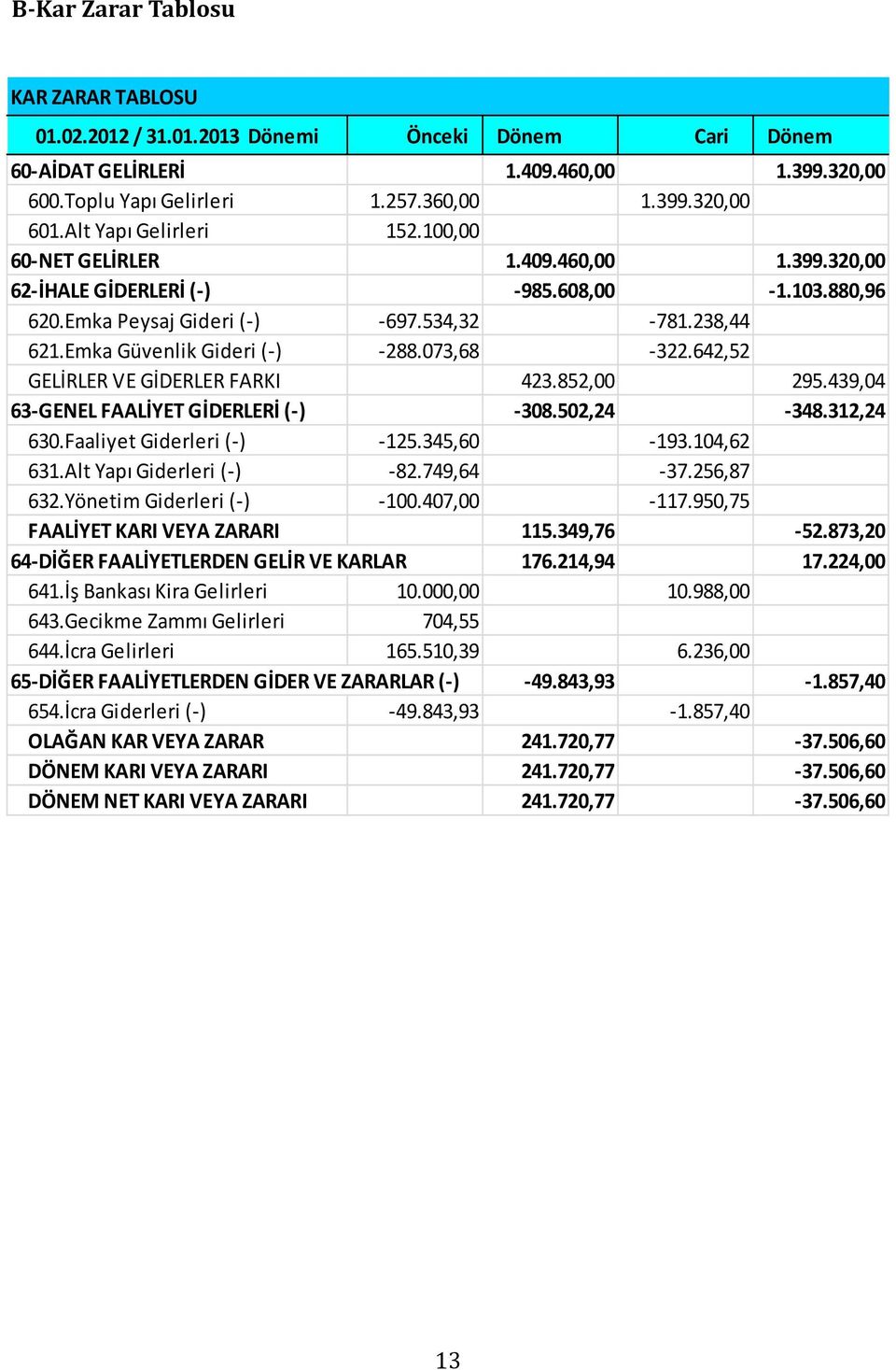 Emka Güvenlik Gideri (-) -288.073,68-322.642,52 GELİRLER VE GİDERLER FARKI 423.852,00 295.439,04 63-GENEL FAALİYET GİDERLERİ (-) -308.502,24-348.312,24 630.Faaliyet Giderleri (-) -125.345,60-193.