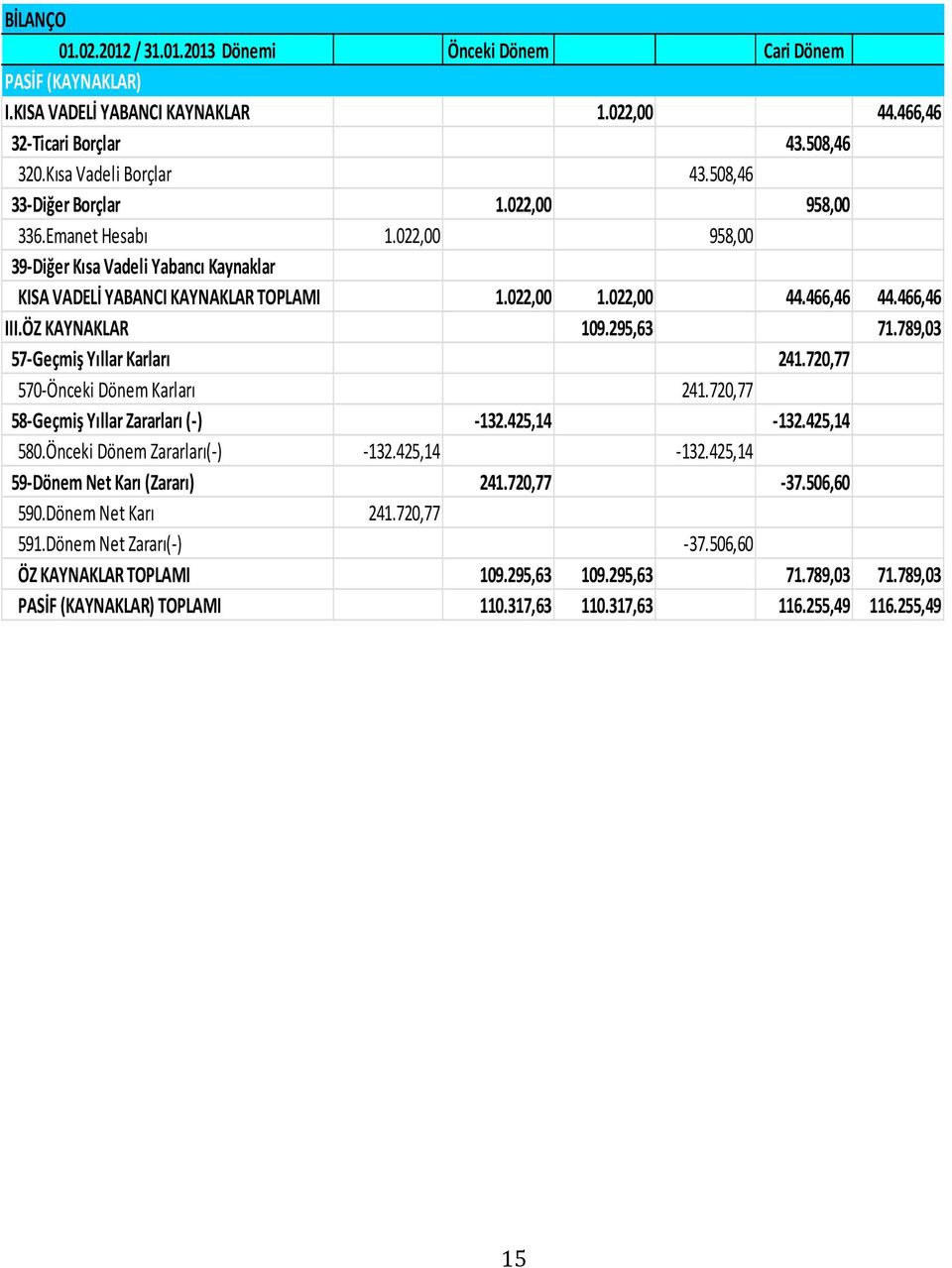 ÖZ KAYNAKLAR 109.295,63 71.789,03 57-Geçmiş Yıllar Karları 241.720,77 570-Önceki Dönem Karları 241.720,77 58-Geçmiş Yıllar Zararları (-) -132.425,14-132.425,14 580.Önceki Dönem Zararları(-) -132.