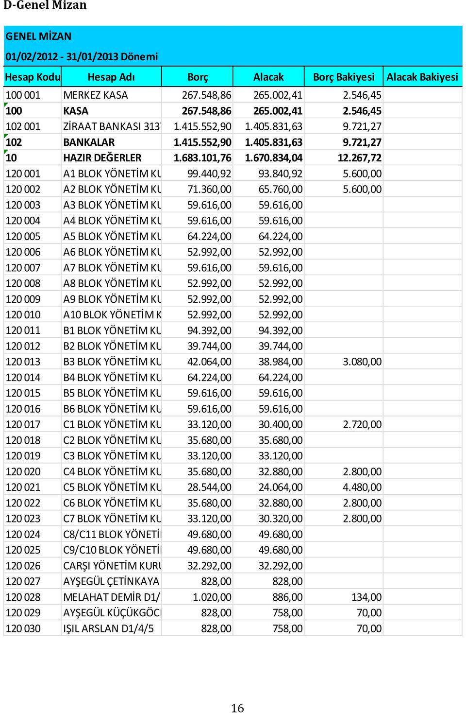 670.834,04 12.267,72 120 001 A1 BLOK YÖNETİM KURULU99.440,92 93.840,92 5.600,00 120 002 A2 BLOK YÖNETİM KURULU71.360,00 65.760,00 5.600,00 120 003 A3 BLOK YÖNETİM KURULU59.616,00 59.