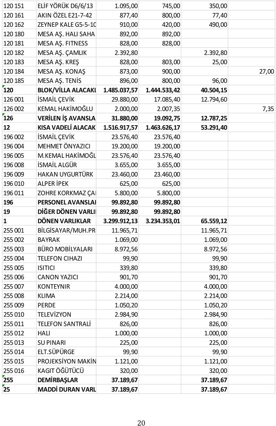 KONAŞ 873,00 900,00 27,00 120 185 MESA AŞ. TENİS 896,00 800,00 96,00 120 BLOK/VİLLA ALACAKLARI1.485.037,57 1.444.533,42 40.504,15 126 001 İSMAİL ÇEVİK 29.880,00 17.085,40 12.