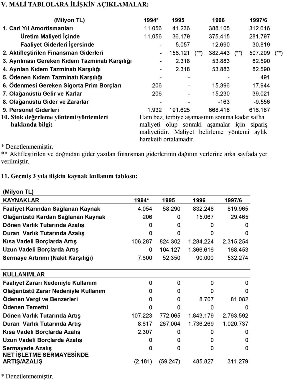 590 4. Ayrılan Kıdem Tazminatı Karşılığı - 2.318 53.883 82.590 5. Ödenen Kıdem Tazminatı Karşılığı - - - 491 6. Ödenmesi Gereken Sigorta Prim Borçları 206-15.396 17.944 7.