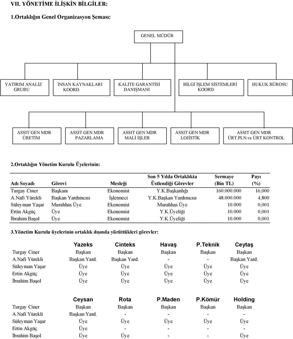 Ortaklığın Yönetim Kurulu Üyelerinin: Son 5 Yılda Ortaklıkta Sermaye Payı Adı Soyadı Görevi Mesleği Üstlendiği Görevler (Bin TL) (%) Turgay Ciner Başkanı Ekonomist Y.K.Başkanlığı 160.000.000 16,000 A.