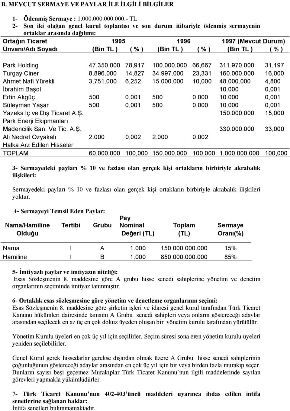 TL ) ( % ) (Bin TL ) ( % ) (Bin TL ) ( % ) Park Holding 47.350.000 78,917 100.000.000 66,667 311.970.000 31,197 Turgay Ciner 8.896.000 14,827 34.997.000 23,331 160.000.000 16,000 Ahmet Nafi Yürekli 3.