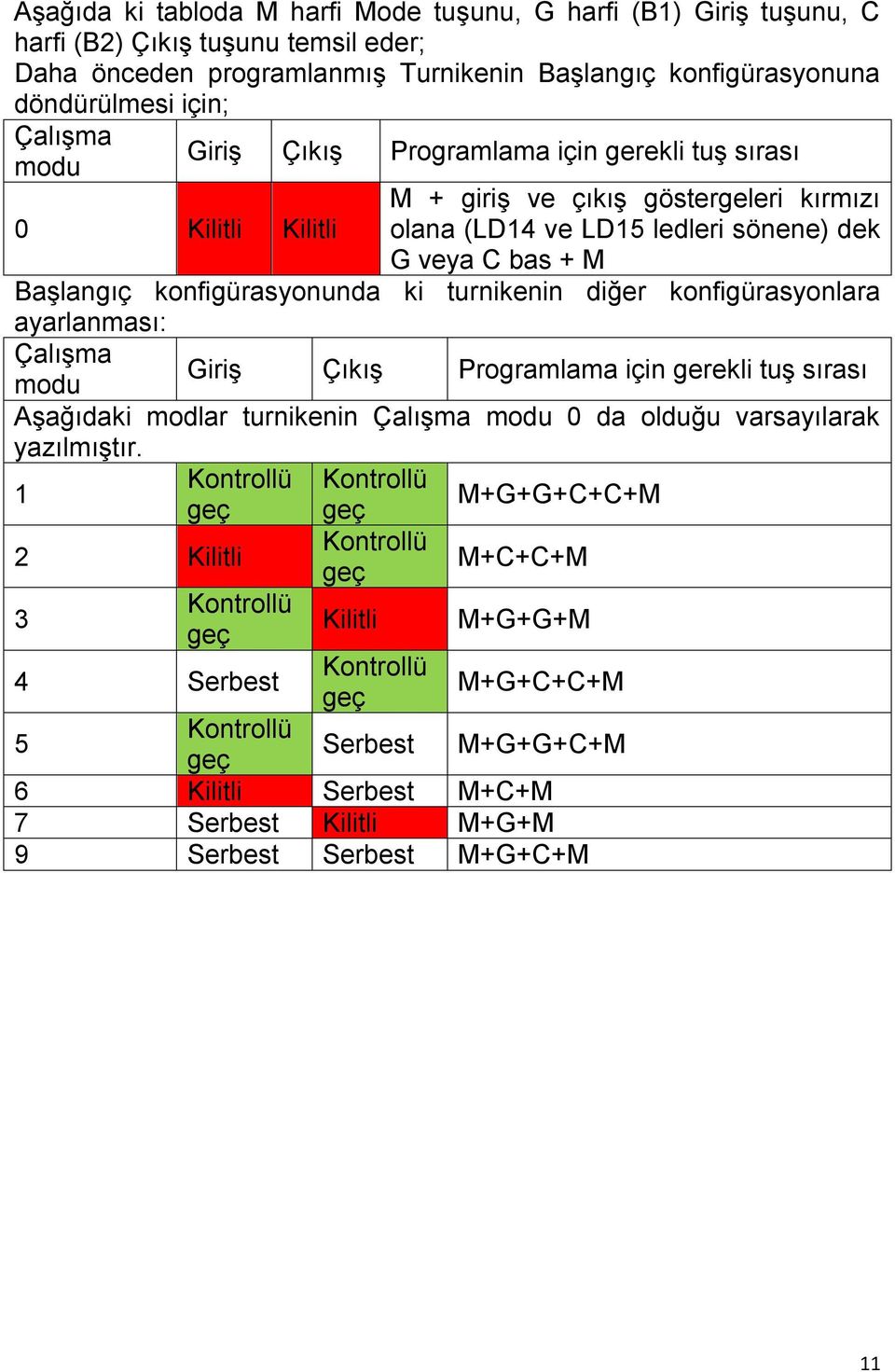 turnikenin diğer konfigürasyonlara ayarlanması: Çalışma Giriş Çıkış Programlama için gerekli tuş sırası modu Aşağıdaki modlar turnikenin Çalışma modu 0 da olduğu varsayılarak yazılmıştır.