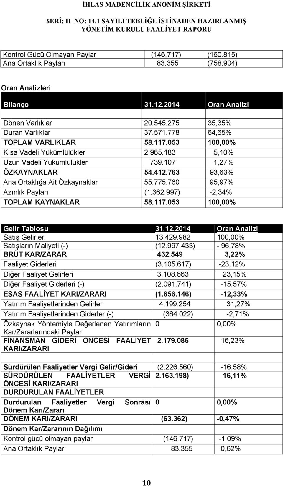 760 95,97% Azınlık Payları (1.362.997) -2,34% TOPLAM KAYNAKLAR 58.117.053 100,00% Gelir Tablosu 31.12.2014 Oran Analizi Satış Gelirleri 13.429.982 100,00% Satışların Maliyeti (-) (12.997.433) - 96,78% BRÜT KAR/ZARAR 432.