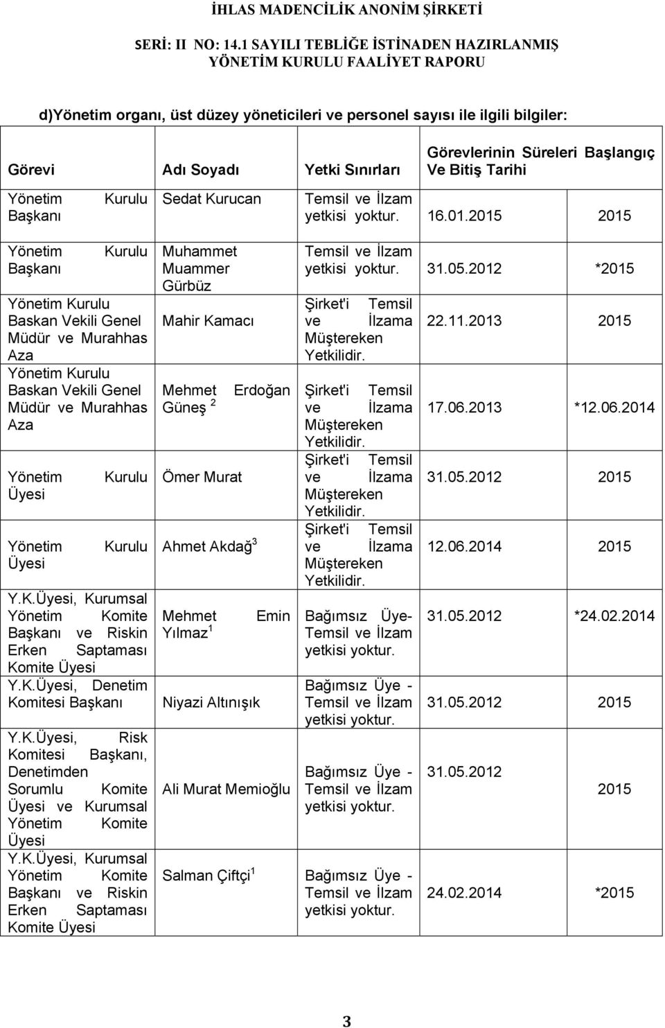 2015 2015 Yönetim Başkanı Kurulu Yönetim Kurulu Baskan Vekili Genel Müdür ve Murahhas Aza Yönetim Kurulu Baskan Vekili Genel Müdür ve Murahhas Aza Yönetim Üyesi Yönetim Üyesi Kurulu Kurulu Y.K.Üyesi, Kurumsal Yönetim Komite Başkanı ve Riskin Erken Saptaması Komite Üyesi Y.