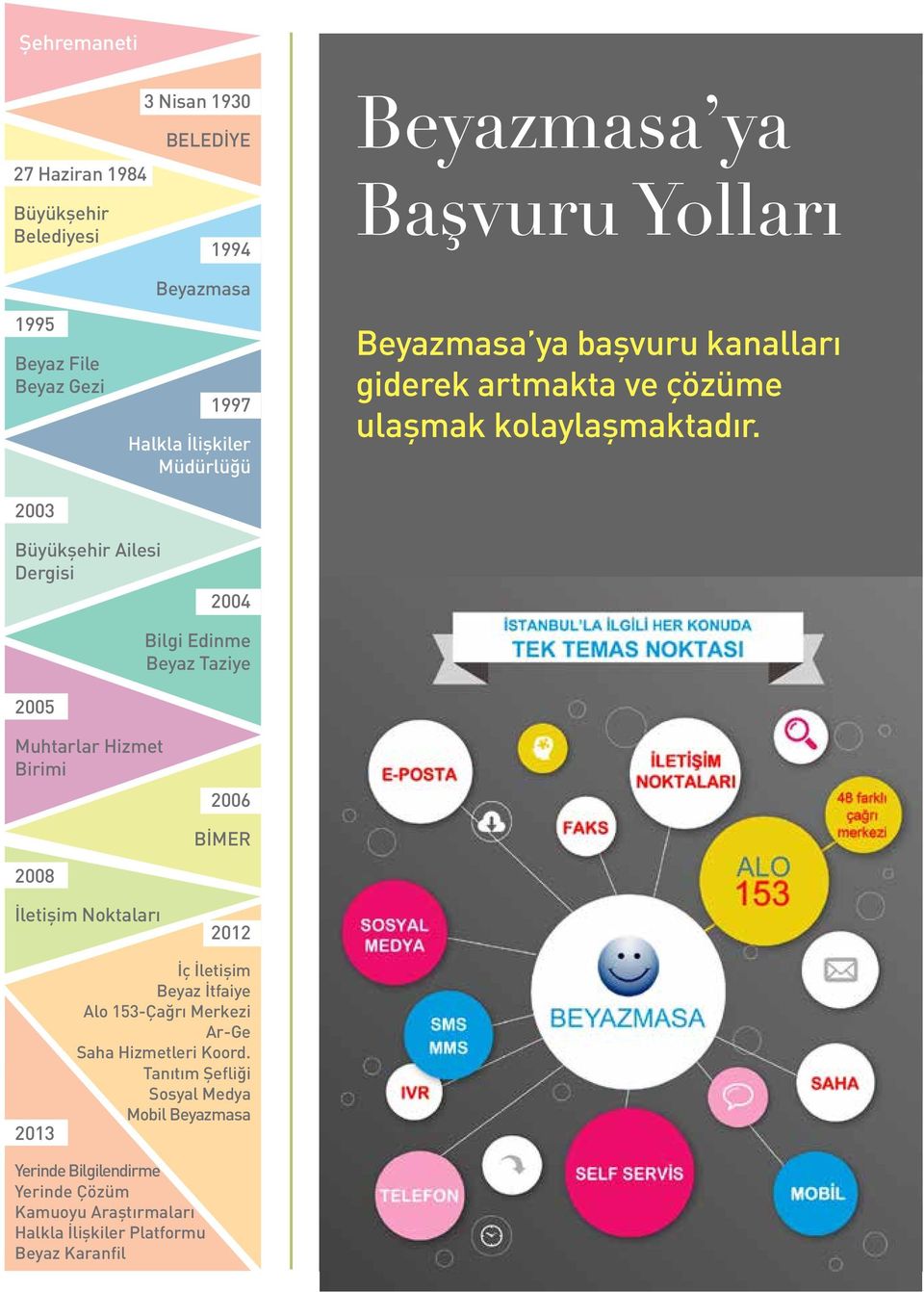 Büyükşehir Ailesi Dergisi 2004 Bilgi Edinme Beyaz Taziye 2005 Muhtarlar Hizmet Birimi 2008 İletişim Noktaları 2006 BİMER 2012 2013 İç İletişim Beyaz