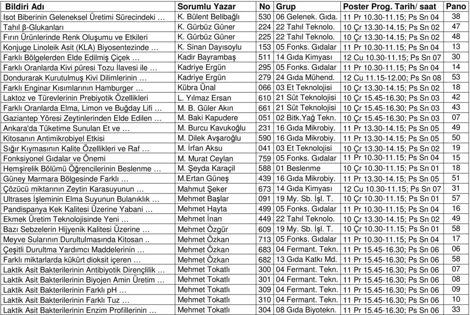 Sinan Dayısoylu 153 05 Fonks. Gıdalar 11 Pr 10.30-11.15; Ps Sn 04 13 Farklı Bölgelerden Elde Edilmiş Çiçek Kadir Bayrambaş 511 14 Gıda Kimyası 12 Cu 10.30-11.15; Ps Sn 07 30 Farklı Oranlarda Kivi püresi Tozu İlavesi ile Kadriye Ergün 295 05 Fonks.