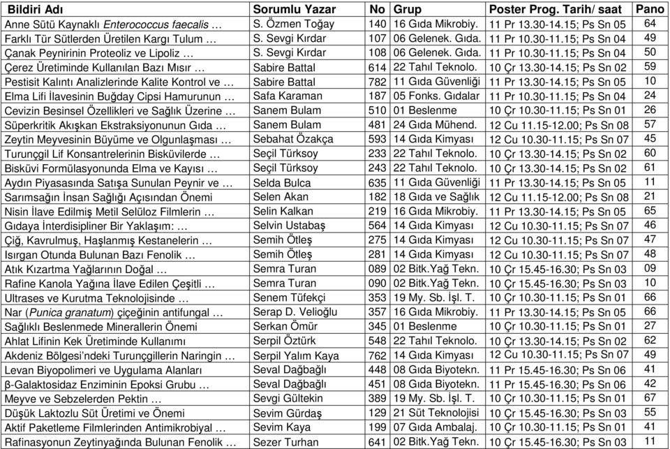 10 Çr 13.30-14.15; Ps Sn 02 59 Pestisit Kalıntı Analizlerinde Kalite Kontrol ve Sabire Battal 782 11 Gıda Güvenliği 11 Pr 13.30-14.15; Ps Sn 05 10 Elma Lifi İlavesinin Buğday Cipsi Hamurunun Safa Karaman 187 05 Fonks.