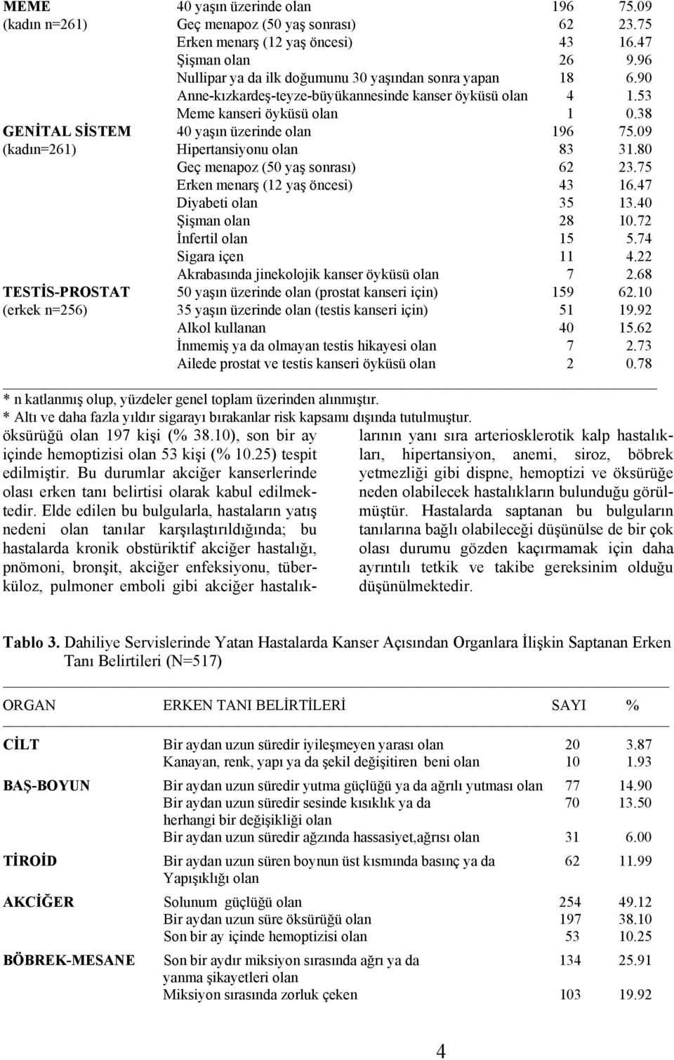 09 (kadın=261) Hipertansiyonu olan 83 31.80 Geç menapoz (50 yaş sonrası) 62 23.75 Erken menarş (12 yaş öncesi) 3 16.7 Diyabeti olan 35 13.0 Şişman olan 28 10.72 İnfertil olan 15 5.7 Sigara içen 11.