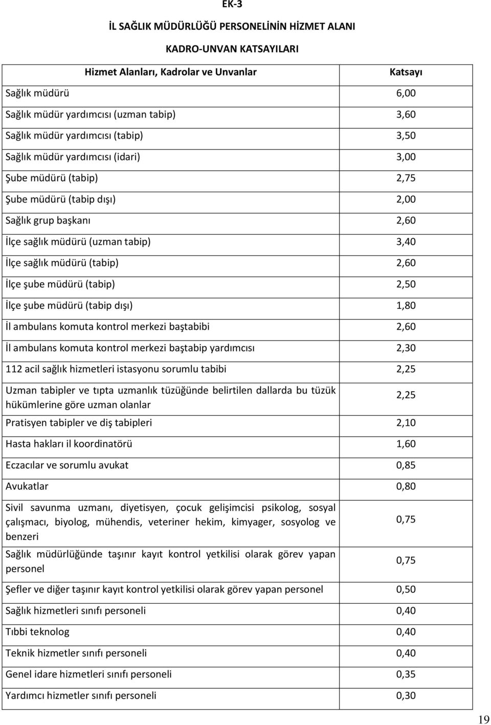 (tabip) 2,60 İlçe şube müdürü (tabip) 2,50 İlçe şube müdürü (tabip dışı) 1,80 İl ambulans komuta kontrol merkezi baştabibi 2,60 İl ambulans komuta kontrol merkezi baştabip yardımcısı 2,30 112 acil