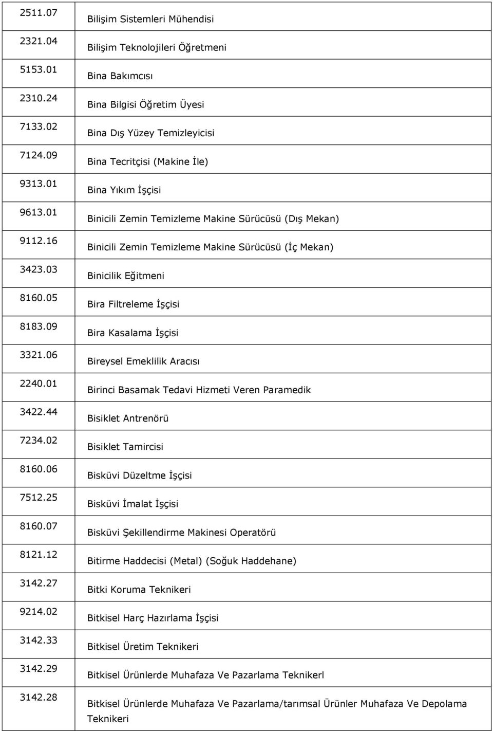 Temizleme Makine Sürücüsü (Dış Mekan) Binicili Zemin Temizleme Makine Sürücüsü (İç Mekan) Binicilik Eğitmeni Bira Filtreleme İşçisi Bira Kasalama İşçisi Bireysel Emeklilik Aracısı Birinci Basamak