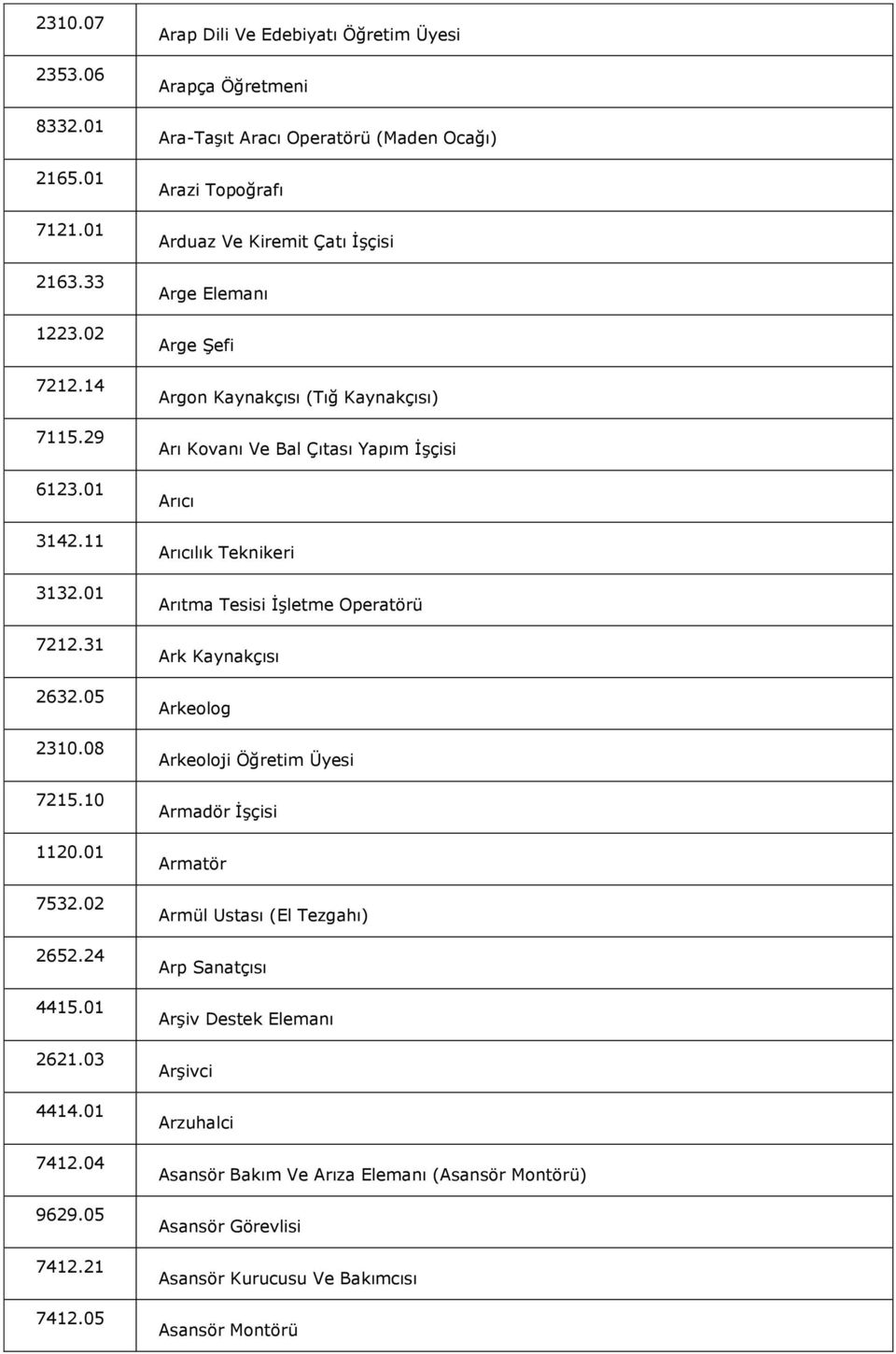 05 Arap Dili Ve Edebiyatı Öğretim Üyesi Arapça Öğretmeni Ara-Taşıt Aracı Operatörü (Maden Ocağı) Arazi Topoğrafı Arduaz Ve Kiremit Çatı İşçisi Arge Elemanı Arge Şefi Argon Kaynakçısı (Tığ