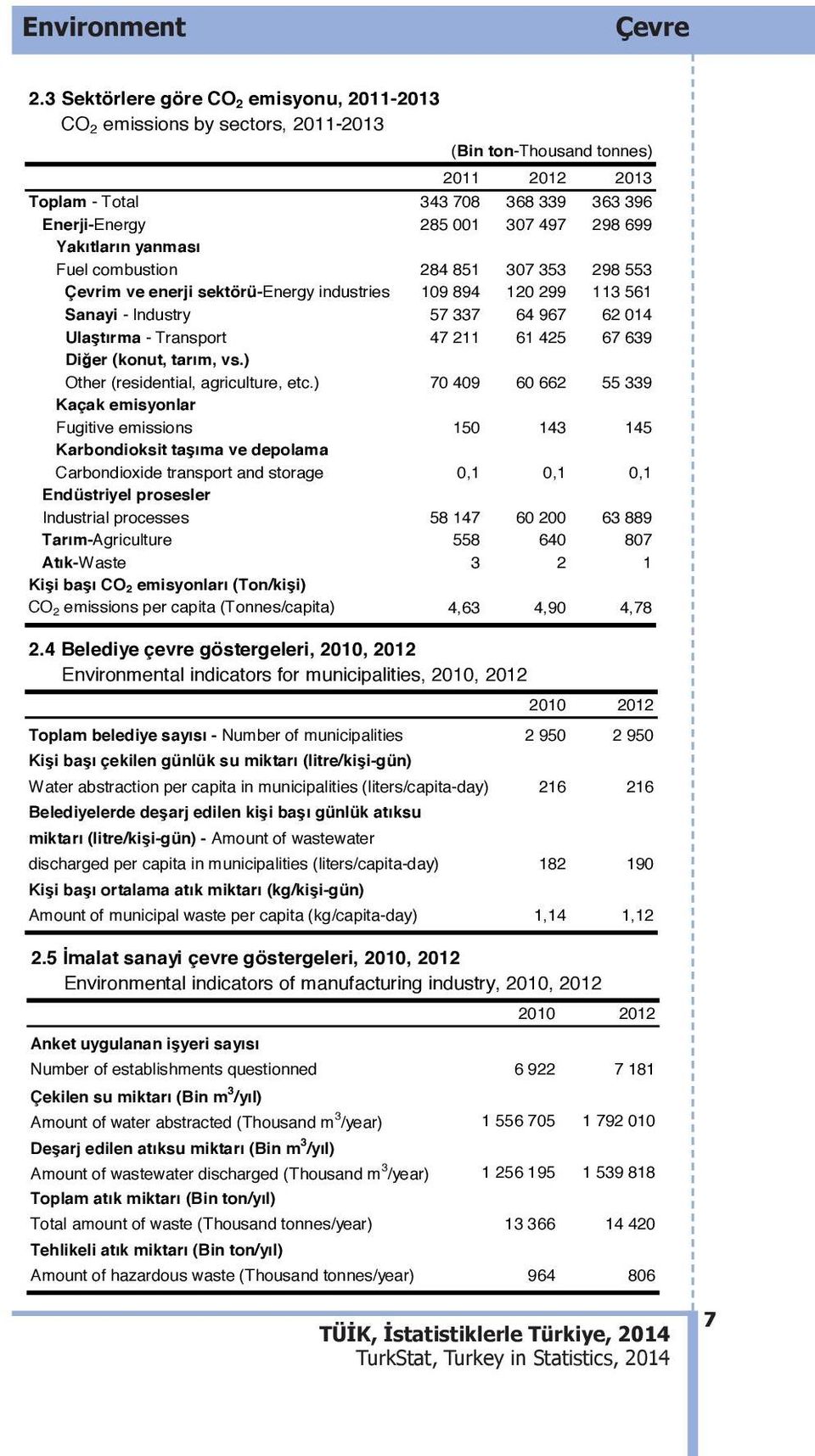 Yakıtların yanması Fuel combustion 284 851 307 353 298 553 Çevrim ve enerji sektörü-energy industries 109 894 120 299 113 561 Sanayi - Industry 57 337 64 967 62 014 Ulaştırma - Transport 47 211 61