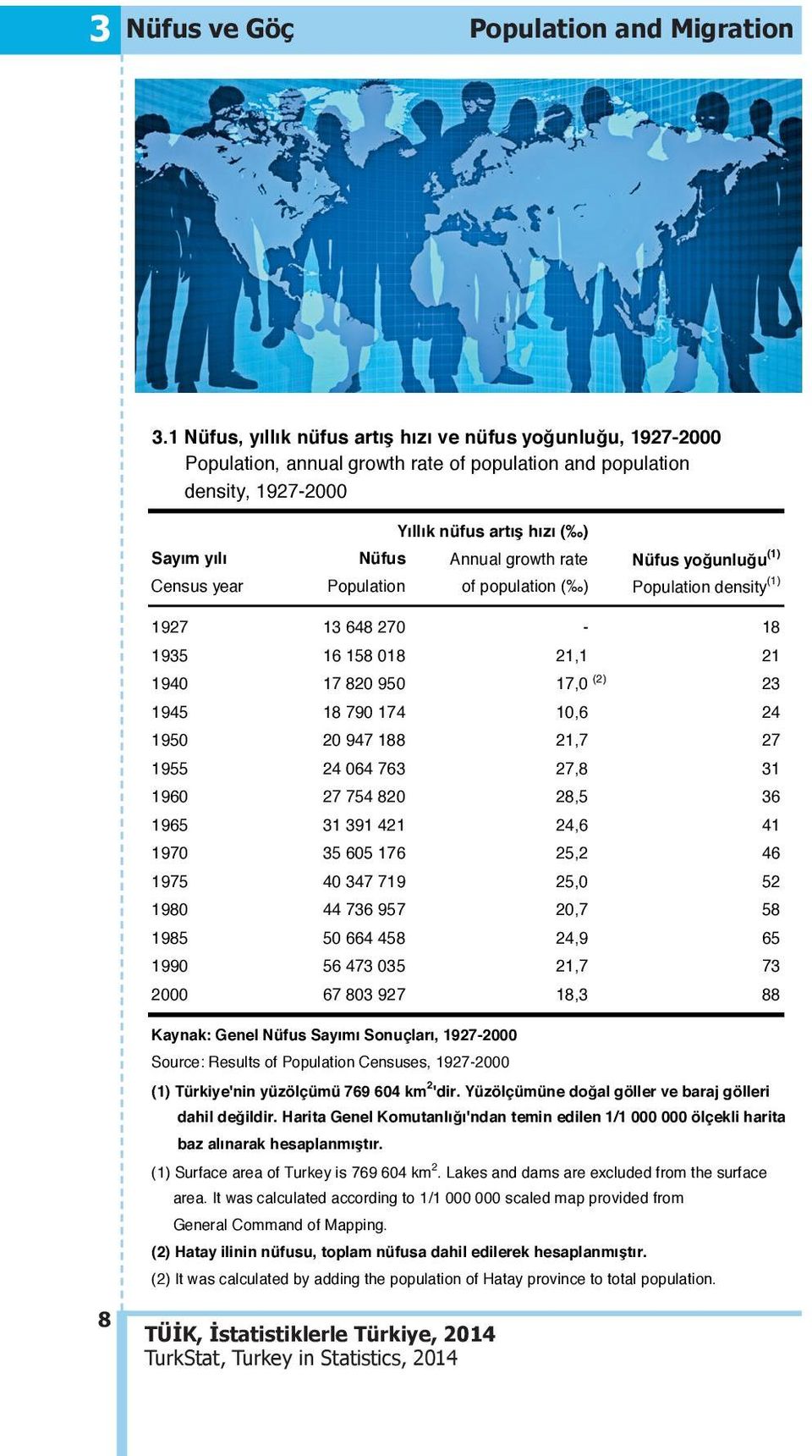 growth rate Nüfus yoğunluğu (1) Census year Population of population ( ) Population density (1) 1927 13 648 270-18 1935 16 158 018 21,1 21 1940 17 820 950 17,0 (2) 23 1945 18 790 174 10,6 24 1950 20