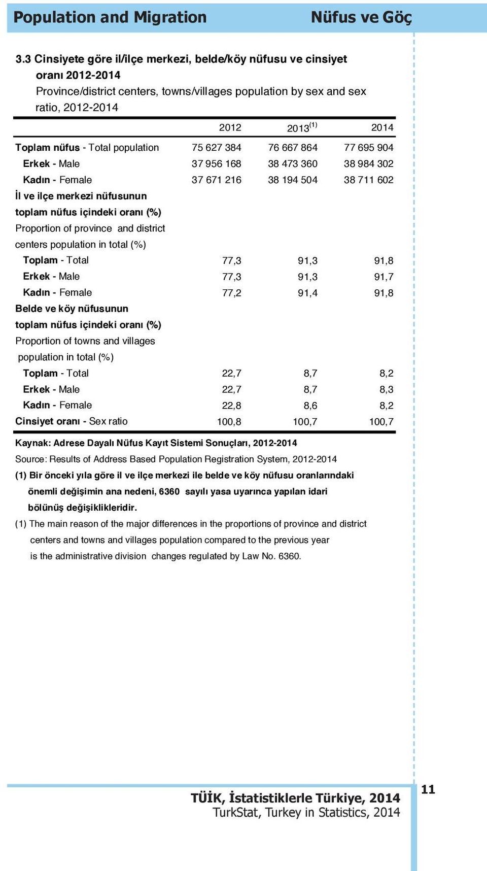 Total population 75 627 384 76 667 864 77 695 904 Erkek - Male 37 956 168 38 473 360 38 984 302 Kadın - Female 37 671 216 38 194 504 38 711 602 İl ve ilçe merkezi nüfusunun toplam nüfus içindeki