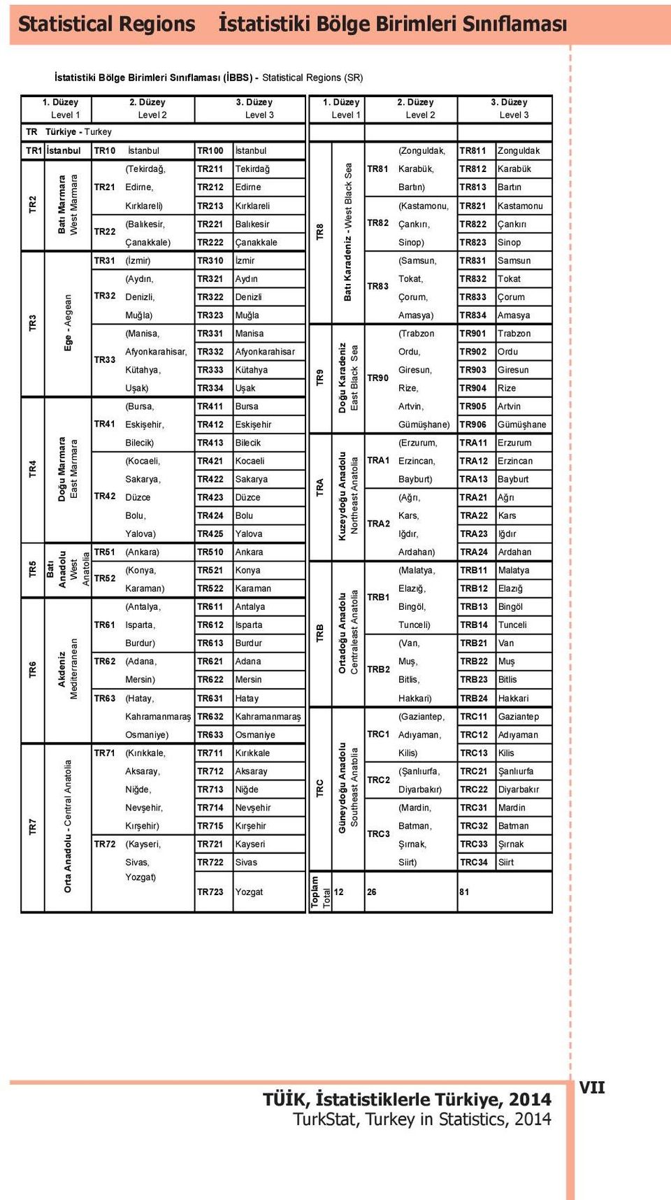 Düzey Level 3 TR Türkiye - Turkey TR1 İstanbul TR10 İstanbul TR100 İstanbul (Zonguldak, TR811 Zonguldak TR7 TR6 TR5 TR4 TR3 TR2 Bat Akdeniz Anadolu Doğu Marmara Bat Marmara Orta Anadolu - Central