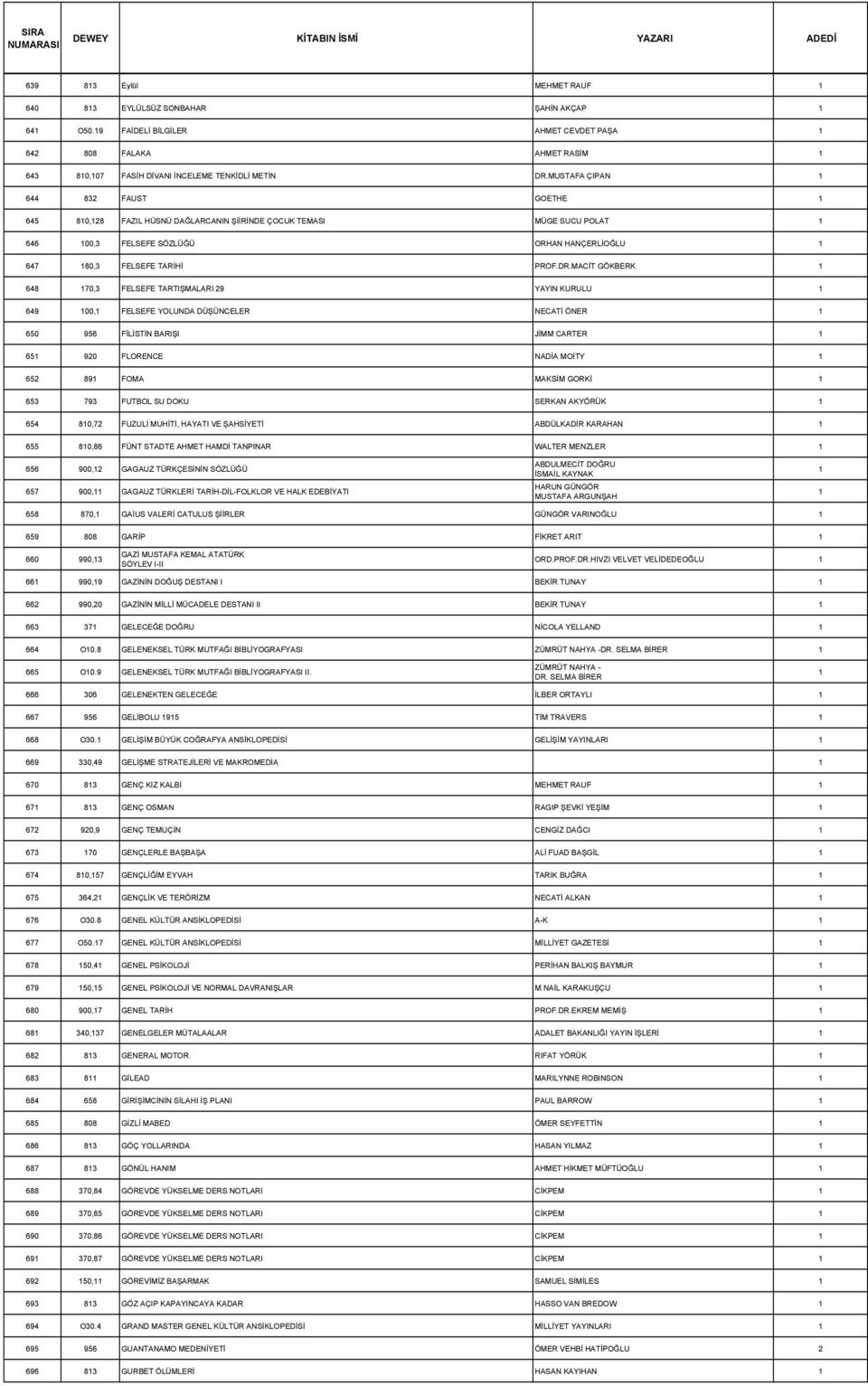 MACİT GÖKBERK 648 70,3 FELSEFE TARTIŞMALARI 29 YAYIN KURULU 649 00, FELSEFE YOLUNDA DÜŞÜNCELER NECATİ ÖNER 650 956 FİLİSTİN BARIŞI JİMM CARTER 65 920 FLORENCE NADİA MOİTY 652 89 FOMA MAKSİM GORKİ 653