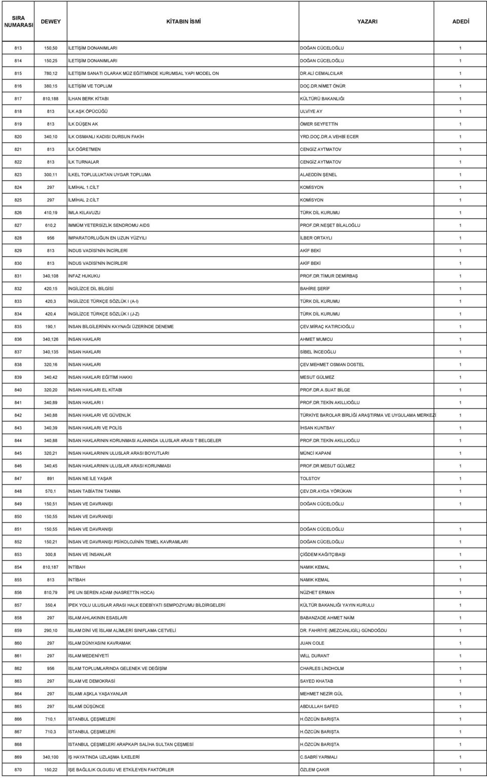 NİMET ÖNÜR 87 80,88 İLHAN BERK KİTABI KÜLTÜRÜ BAKANLIĞI 88 83 İLK AŞK ÖPÜCÜĞÜ ULVİYE AY 89 83 İLK DÜŞEN AK ÖMER SEYFETTİN 820 340,0 İLK OSMANLI KADISI DURSUN FAKİH YRD.DOÇ.DR.A.VEHBİ ECER 82 83 İLK ÖĞRETMEN CENGİZ AYTMATOV 822 83 İLK TURNALAR CENGİZ AYTMATOV 823 300, İLKEL TOPLULUKTAN UYGAR TOPLUMA ALAEDDİN ŞENEL 824 297 İLMİHAL.