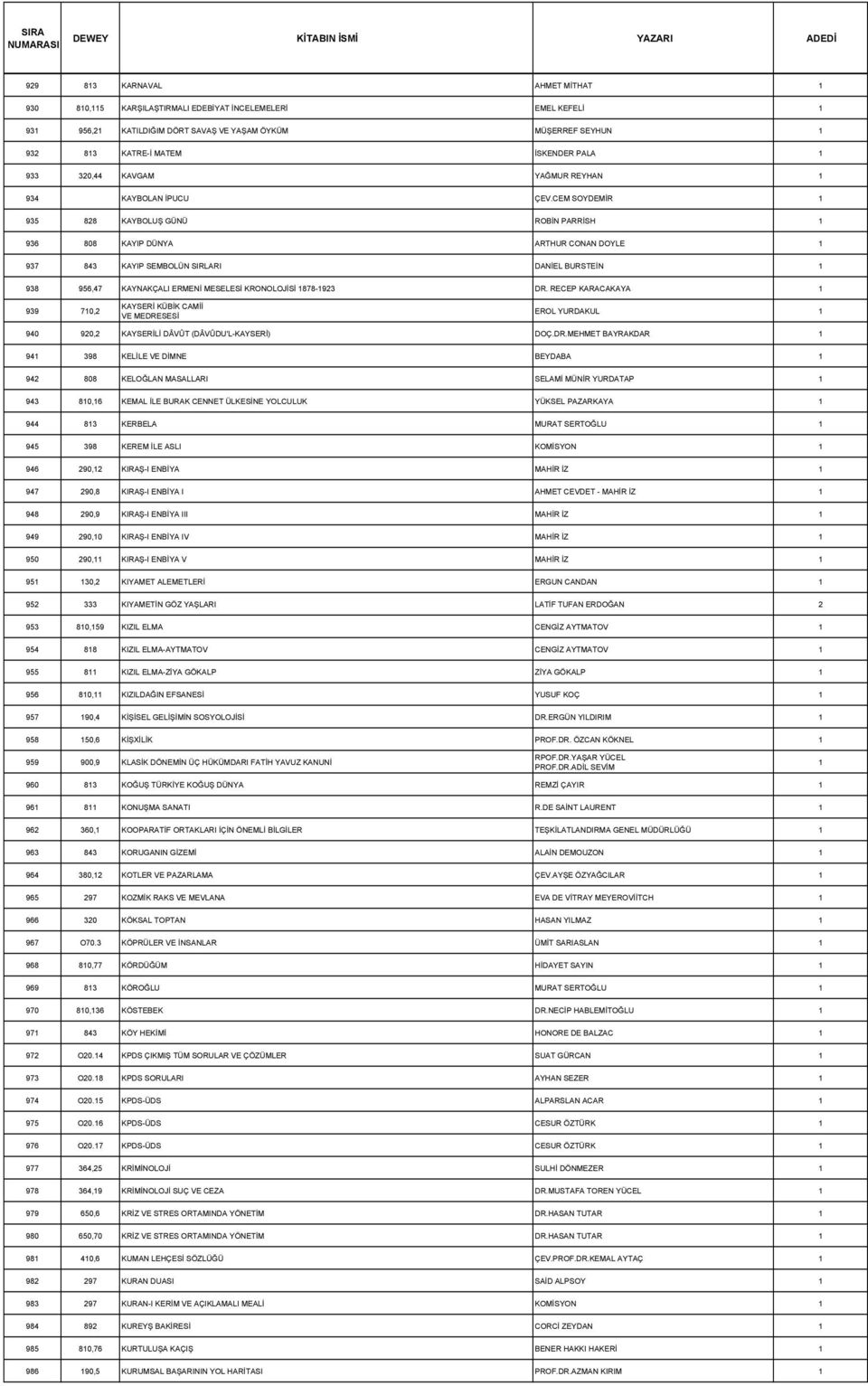 CEM SOYDEMİR 935 828 KAYBOLUŞ GÜNÜ ROBİN PARRİSH 936 808 KAYIP DÜNYA ARTHUR CONAN DOYLE 937 843 KAYIP SEMBOLÜN SIRLARI DANİEL BURSTEİN 938 956,47 KAYNAKÇALI ERMENİ MESELESİ KRONOLOJİSİ 878-923 DR.