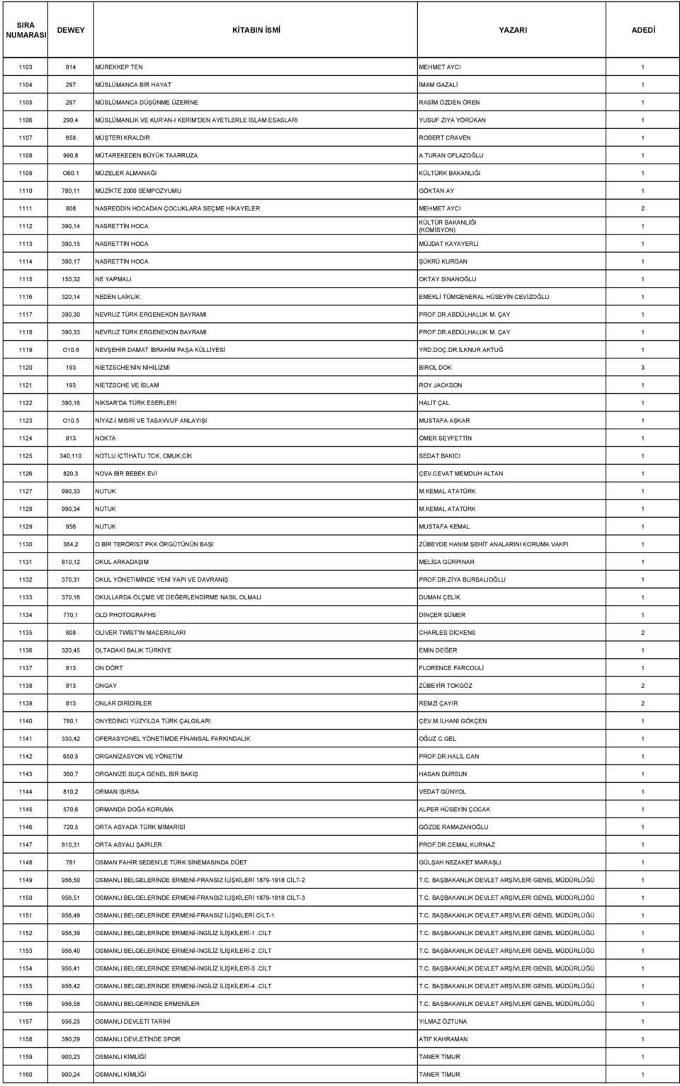 MÜZELER ALMANAĞI KÜLTÜRK BAKANLIĞI 0 780, MÜZİKTE 2000 SEMPOZYUMU GÖKTAN AY 808 NASREDDİN HOCADAN ÇOCUKLARA SEÇME HİKAYELER MEHMET AYCI 2 2 390,4 NASRETTİN HOCA KÜLTÜR BAKANLIĞI (KOMİSYON) 3 390,5