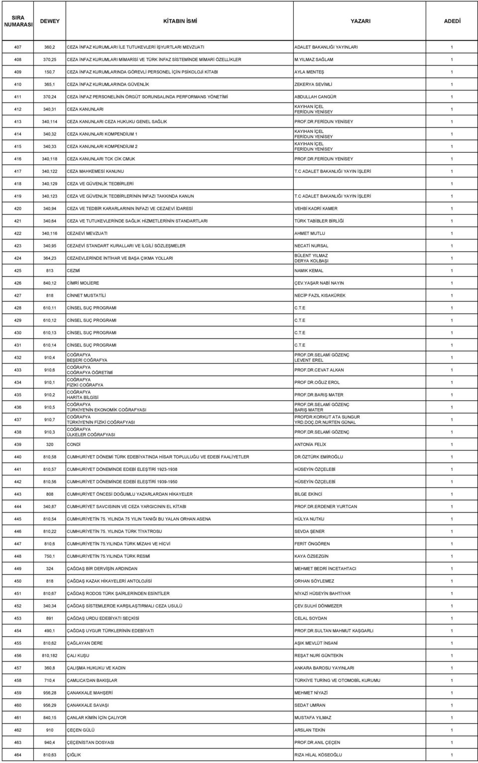 SORUNSALINDA PERFORMANS YÖNETİMİ ABDULLAH CANGÜR 42 340,3 CEZA KANUNLARI KAYIHAN İÇEL FERİDUN YENİSEY 43 340,4 CEZA KANUNLARI CEZA HUKUKU GENEL SAĞLIK PROF.DR.