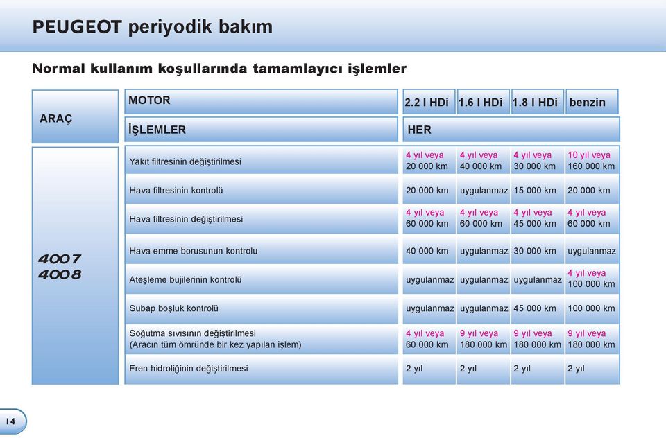 değiştirilmesi 4 yıl veya 4 yıl veya 4 yıl veya 4 yıl veya 60 000 km 60 000 km 45 000 km 60 000 km 4 00 7 4 00 8 Hava emme borusunun kontrolu 40 000 km uygulanmaz 30 000 km uygulanmaz Ateşleme