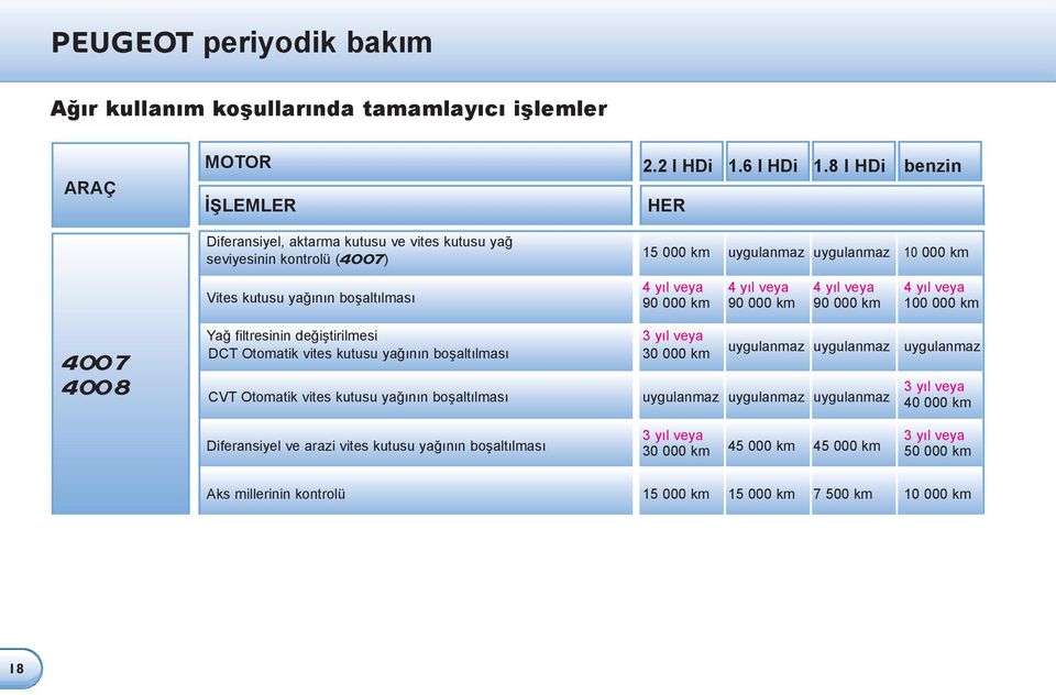 boşaltılması 2.2 l HDi 1.6 l HDi 1.