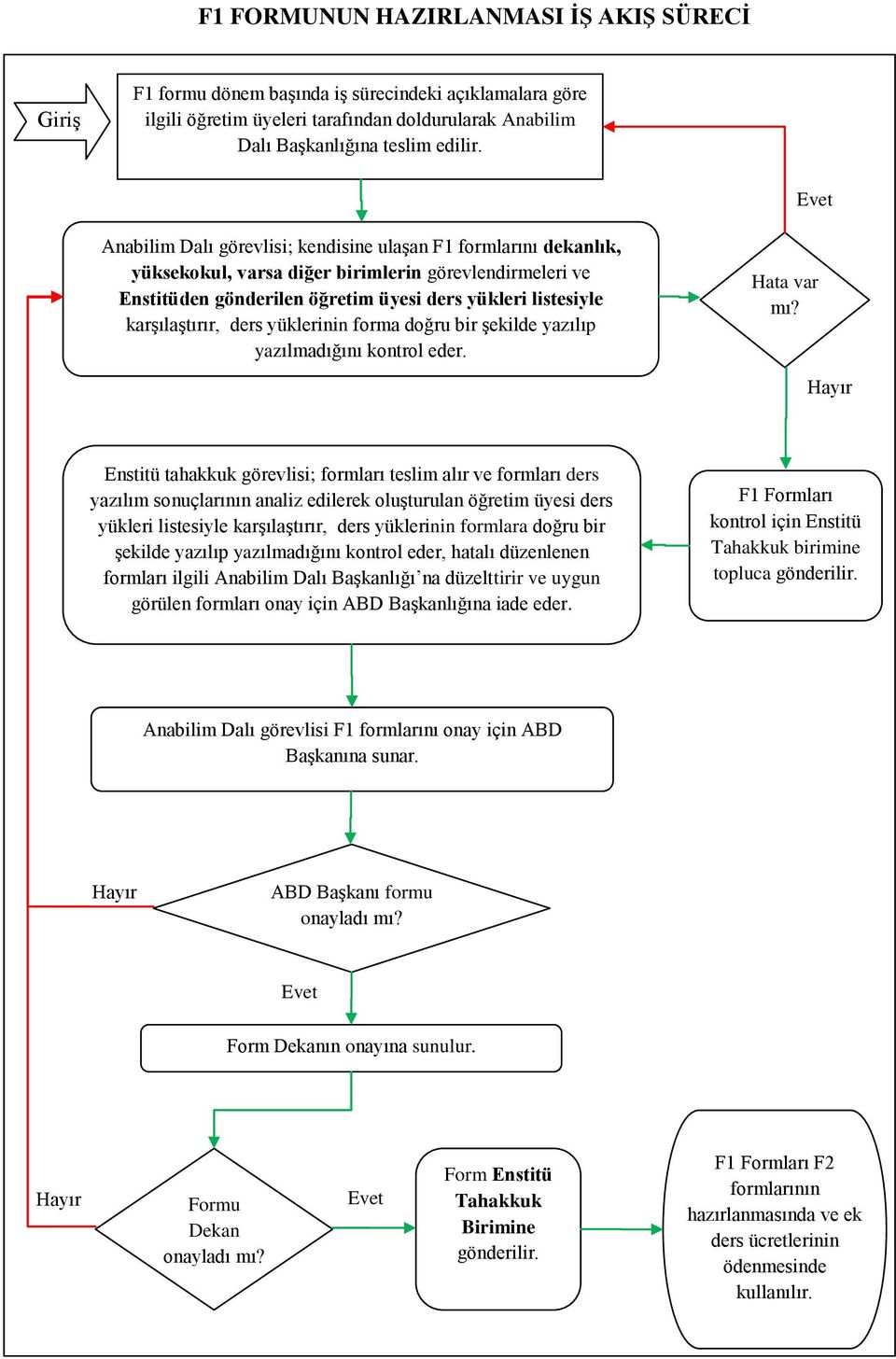 ders yüklerinin forma doğru bir şekilde yazılıp yazılmadığını kontrol eder. Hata var mı?