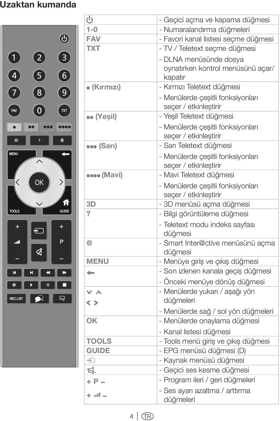 etkinleştirir (Sarı) - Sarı Teletext düğmesi - Menülerde çeşitli fonksiyonları seçer / etkinleştirir (Mavi) - Mavi Teletext düğmesi - Menülerde çeşitli fonksiyonları seçer / etkinleştirir 3D - 3D